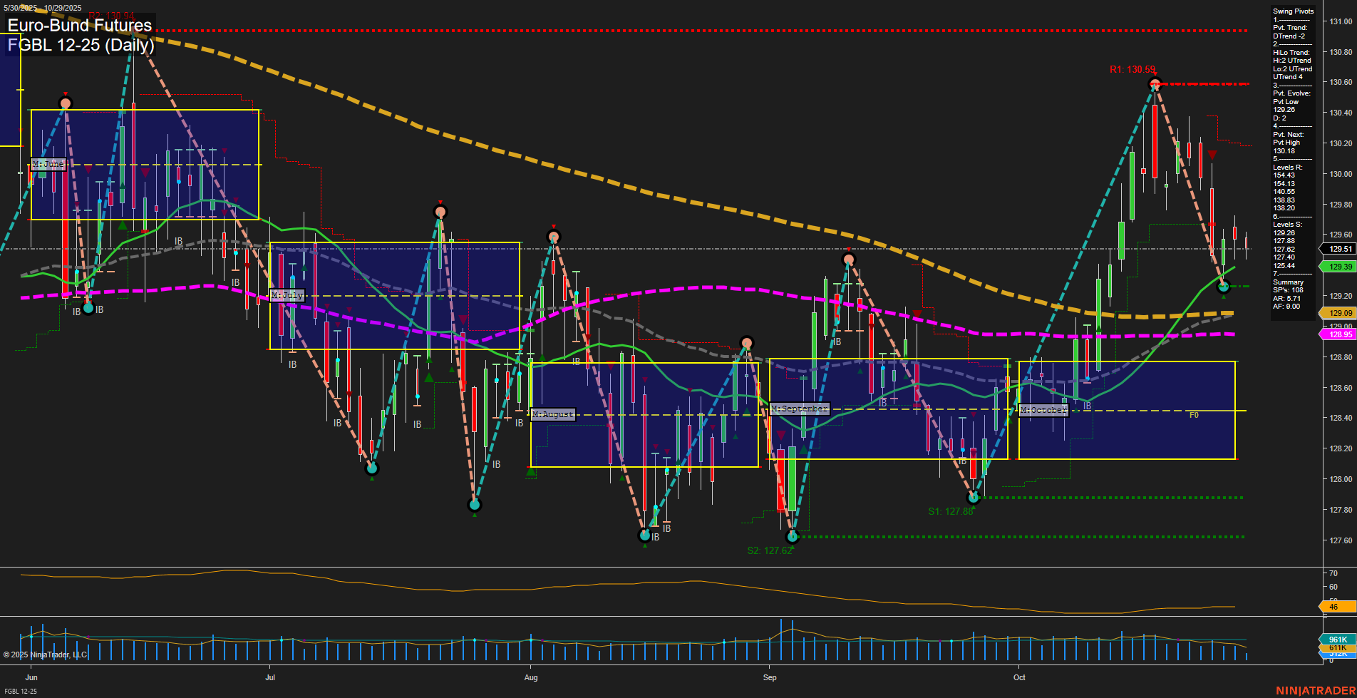 FGBL Euro-Bund Futures Daily Chart Analysis: 2025-Oct-29 07:07 CT