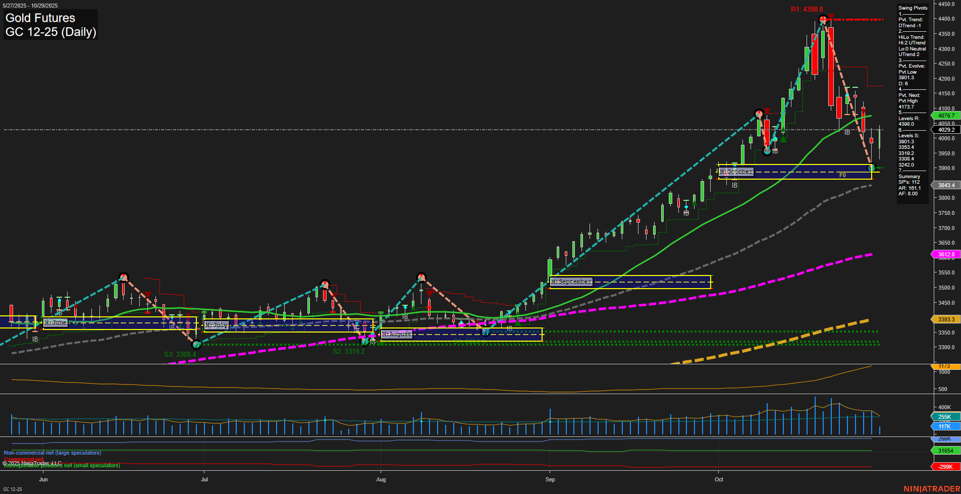 GC Gold Futures Daily Chart Analysis: 2025-Oct-29 07:07 CT