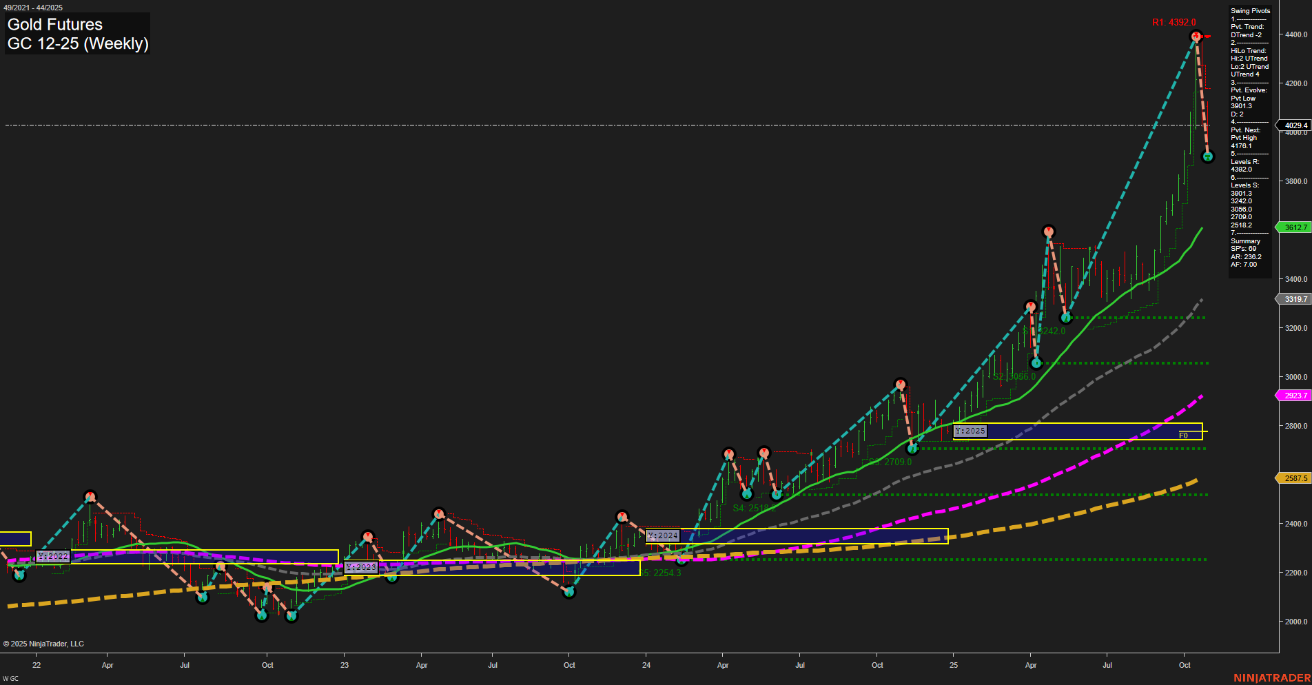 GC Gold Futures Weekly Chart Analysis: 2025-Oct-29 07:08 CT