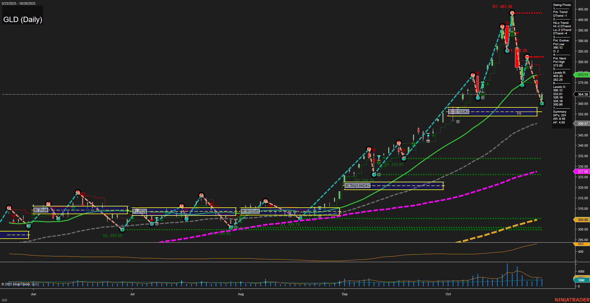 GLD SPDR Gold Shares Daily Chart Analysis: 2025-Oct-29 07:08 CT