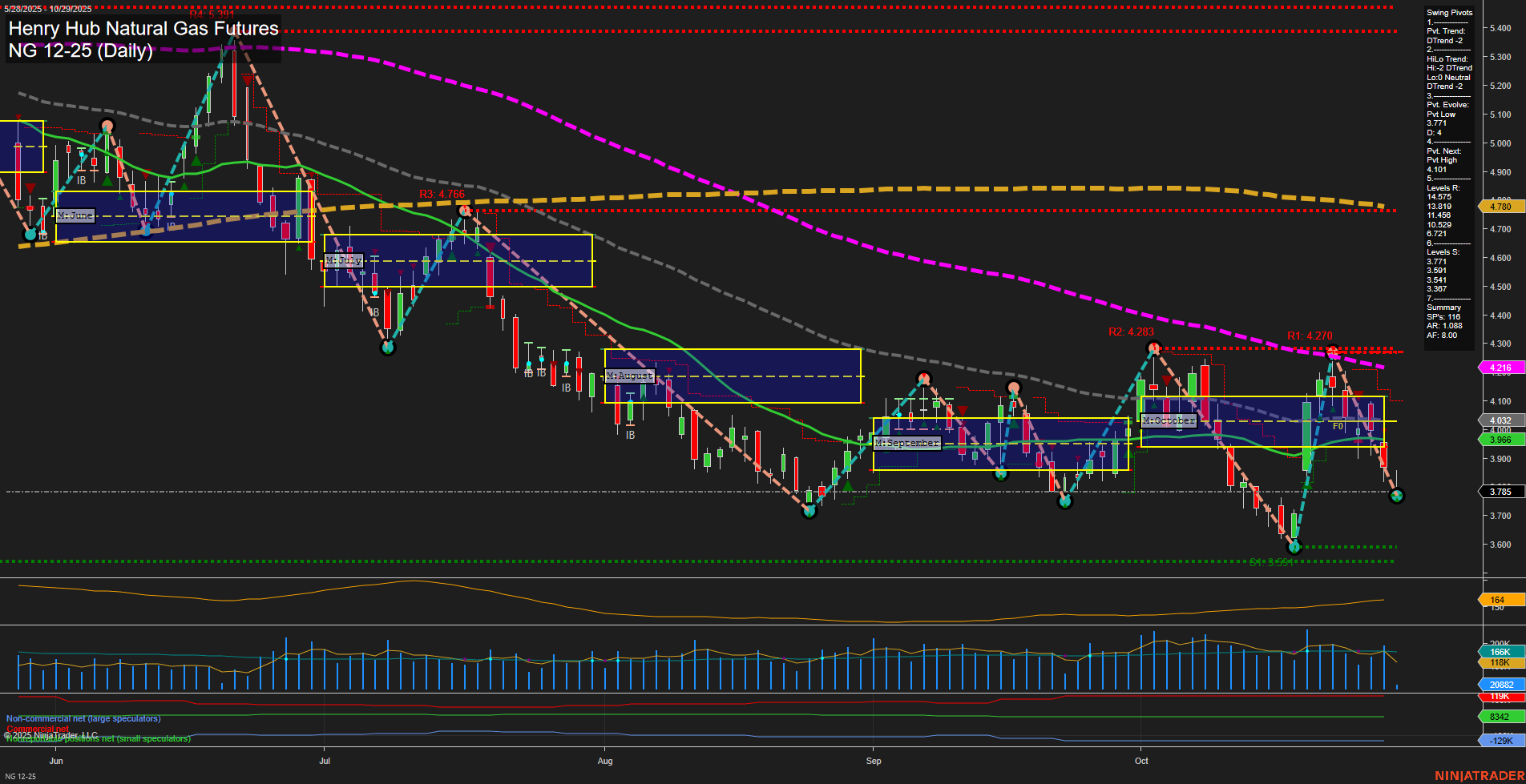 NG Henry Hub Natural Gas Futures Daily Chart Analysis: 2025-Oct-29 07:09 CT