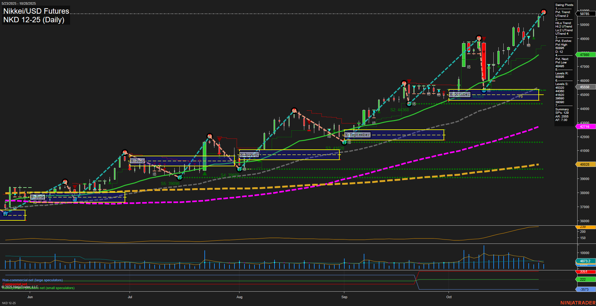 NKD Nikkei/USD Futures Daily Chart Analysis: 2025-Oct-29 07:09 CT