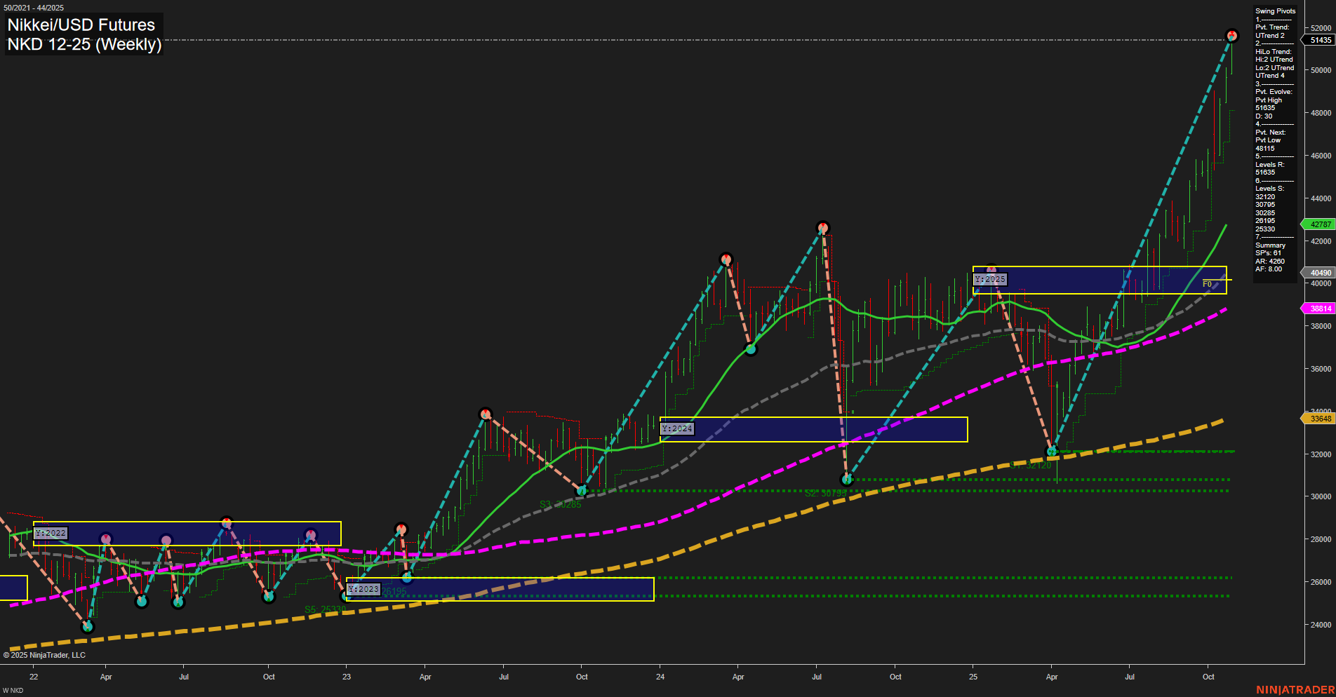NKD Nikkei/USD Futures Weekly Chart Analysis: 2025-Oct-29 07:10 CT