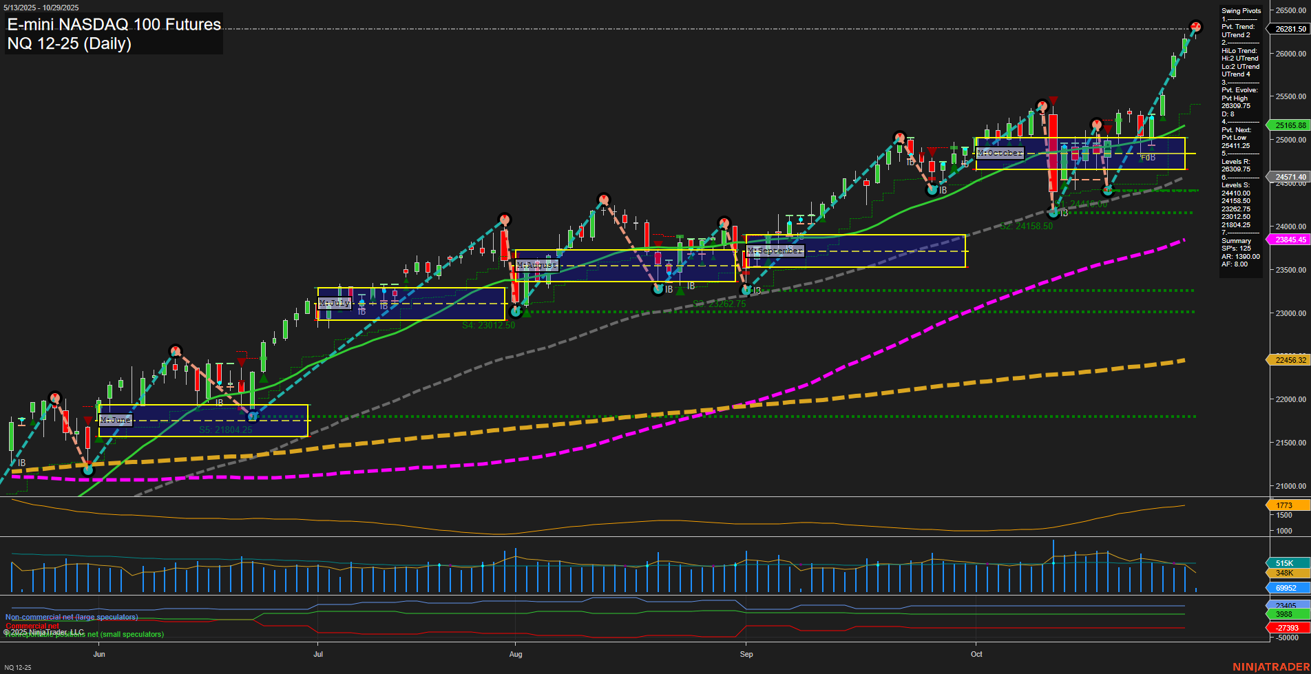 NQ E-mini NASDAQ 100 Futures Daily Chart Analysis: 2025-Oct-29 07:10 CT