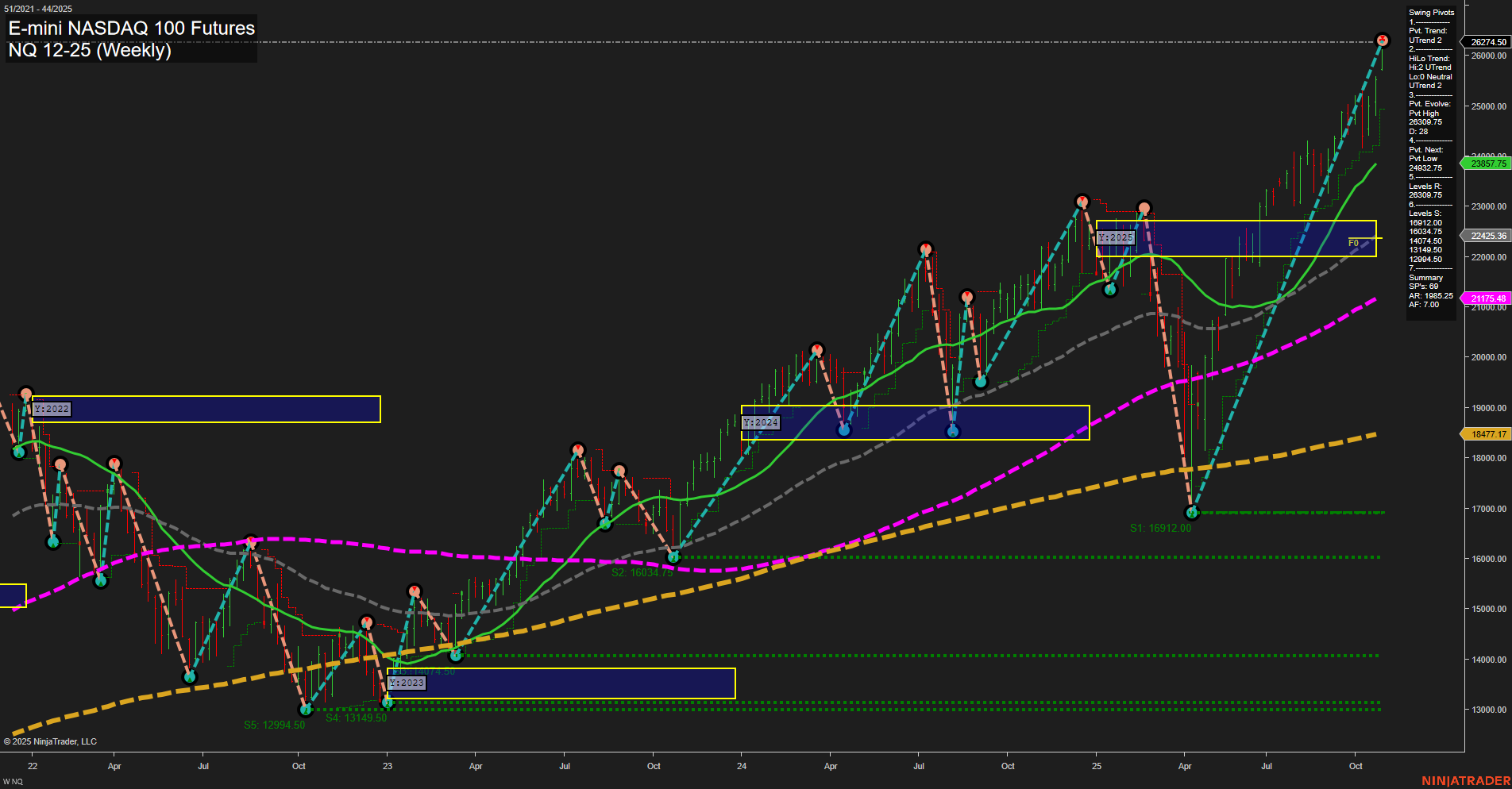 NQ E-mini NASDAQ 100 Futures Weekly Chart Analysis: 2025-Oct-29 07:10 CT