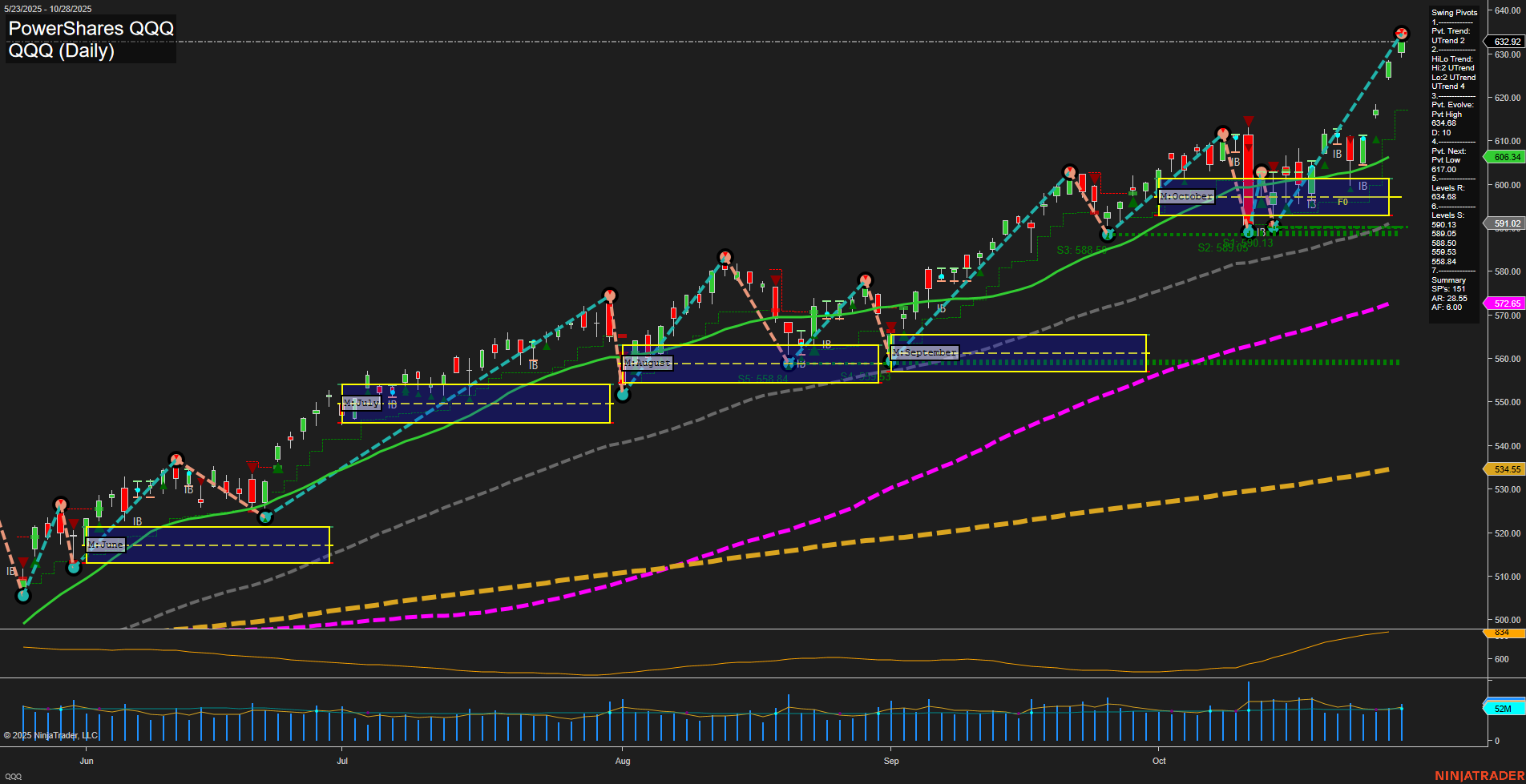 QQQ Tech Daily Chart Analysis: 2025-10-29 CT