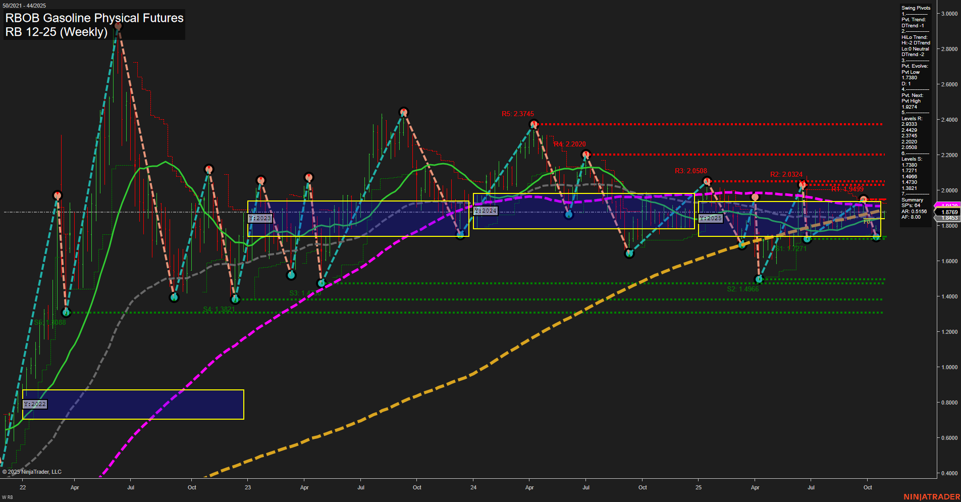 RB RBOB Gasoline Physical Futures Weekly Chart Analysis: 2025-Oct-29 07:11 CT