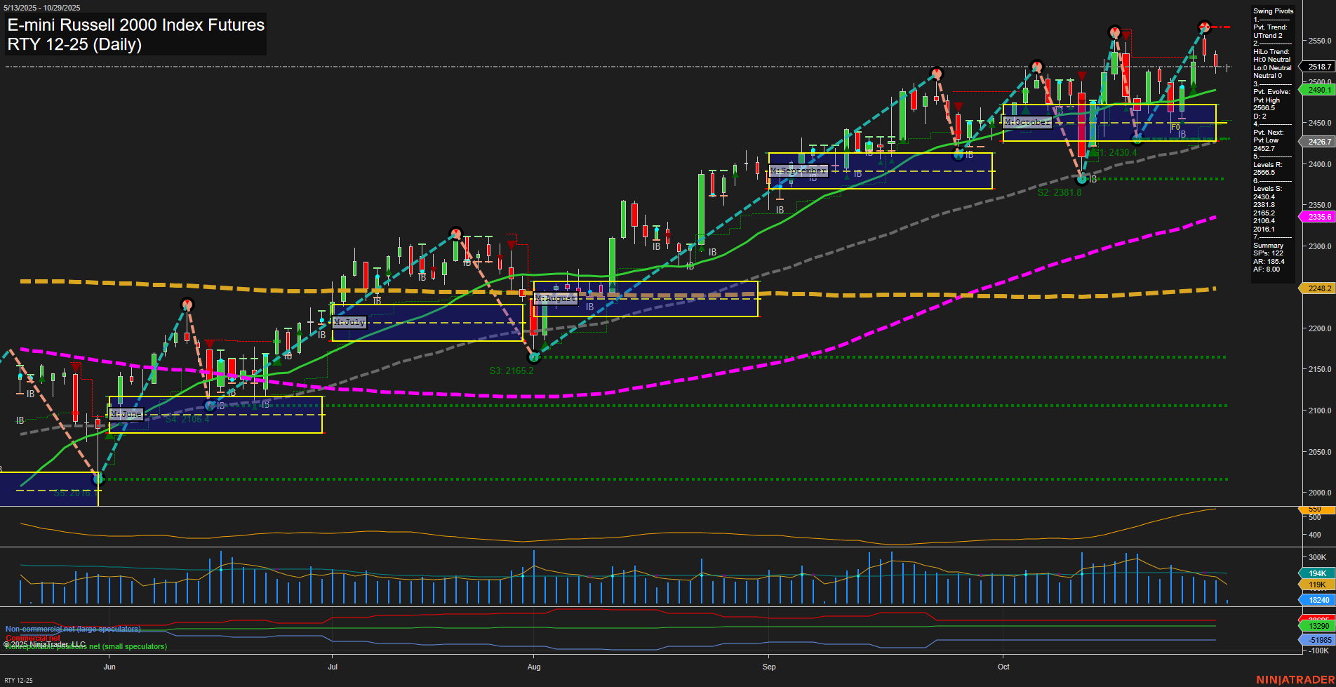 RTY E-mini Russell 2000 Index Futures Daily Chart Analysis: 2025-Oct-29 07:12 CT