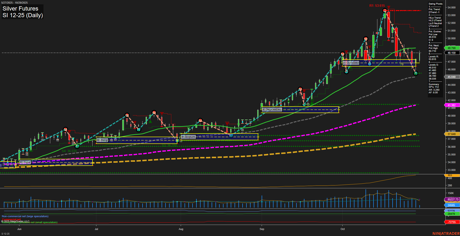 SI Silver Futures Daily Chart Analysis: 2025-Oct-29 07:12 CT