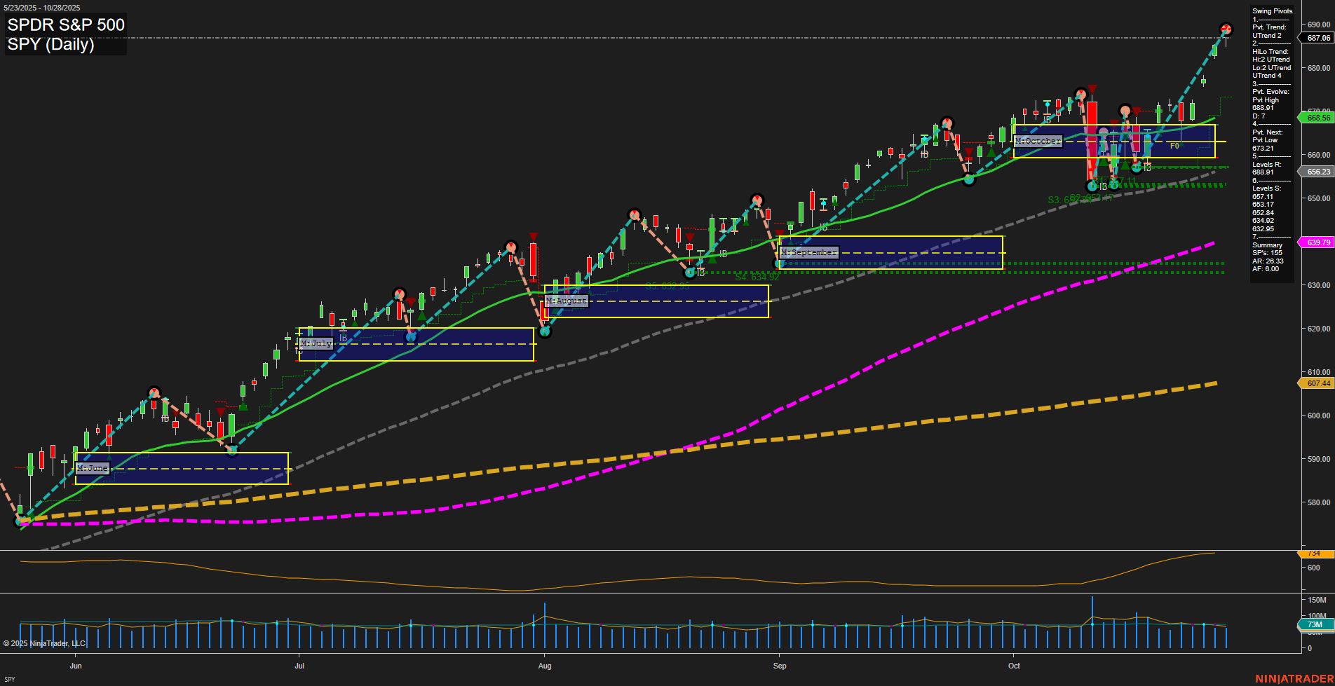 SPY S&P 500 Daily Chart Analysis: 2025-10-29 CT