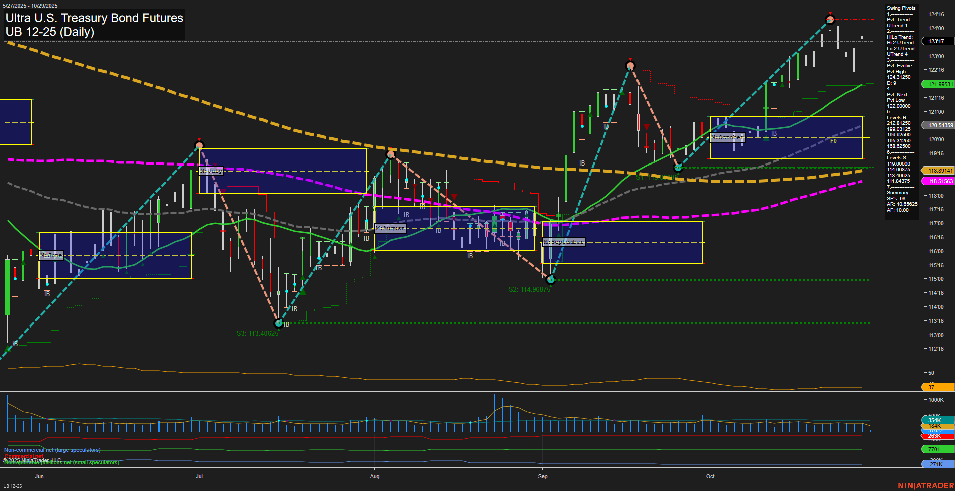 UB Ultra U.S. Treasury Bond Futures Daily Chart Analysis: 2025-Oct-29 07:14 CT