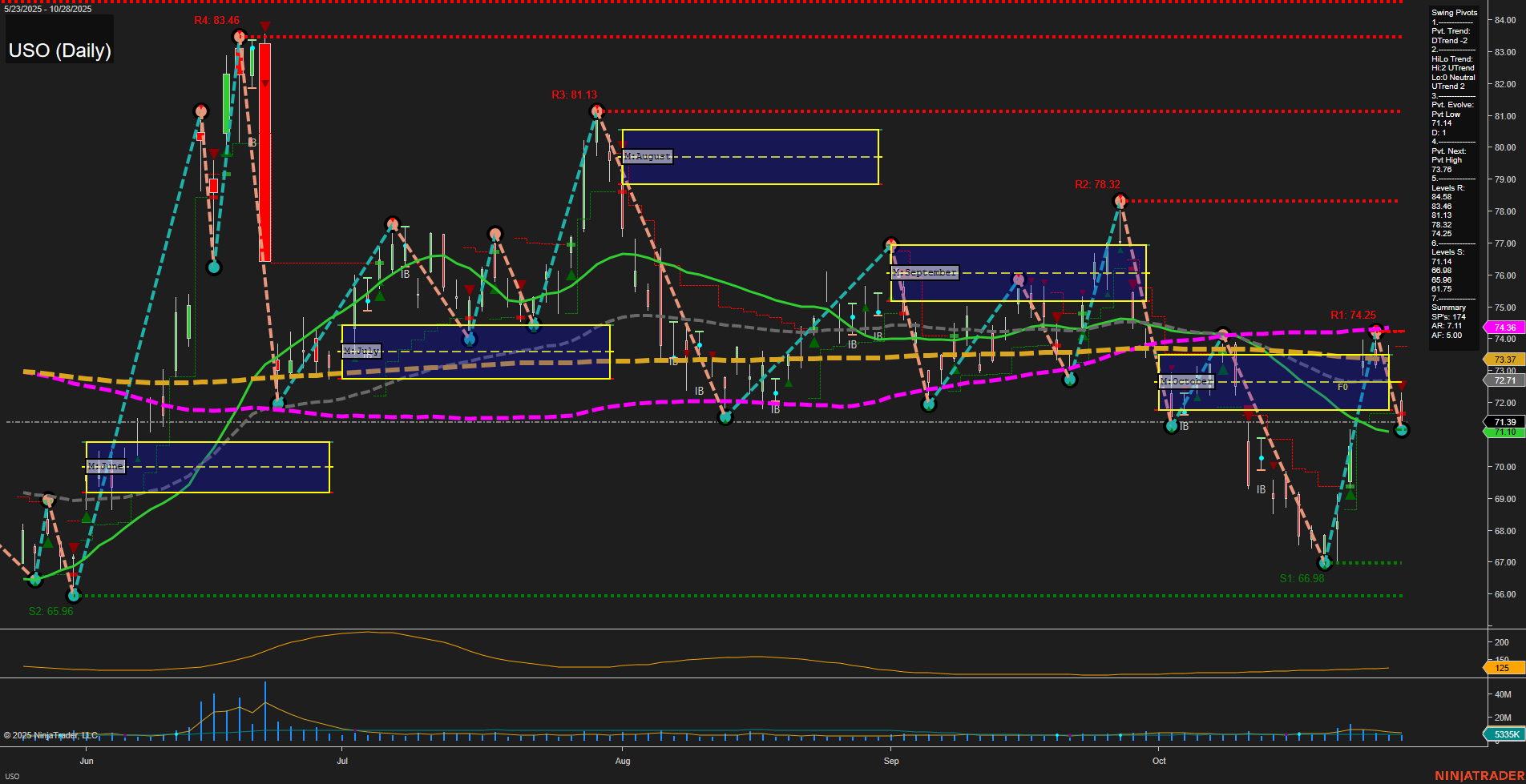 USO United States Oil Fund LP Daily Chart Analysis: 2025-Oct-29 07:15 CT
