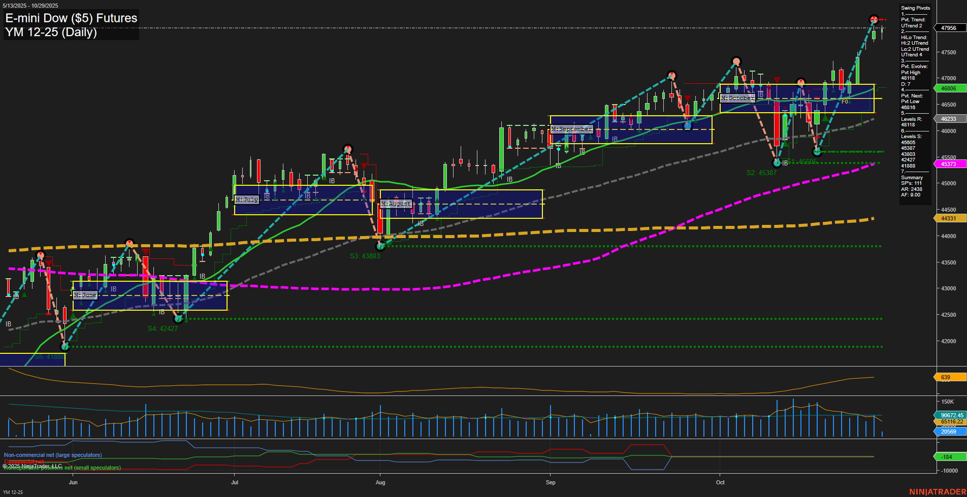 YM E-mini Dow ($5) Futures Daily Chart Analysis: 2025-Oct-29 07:16 CT
