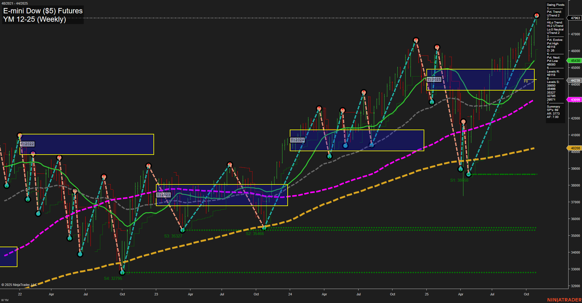YM E-mini Dow ($5) Futures Weekly Chart Analysis: 2025-Oct-29 07:16 CT