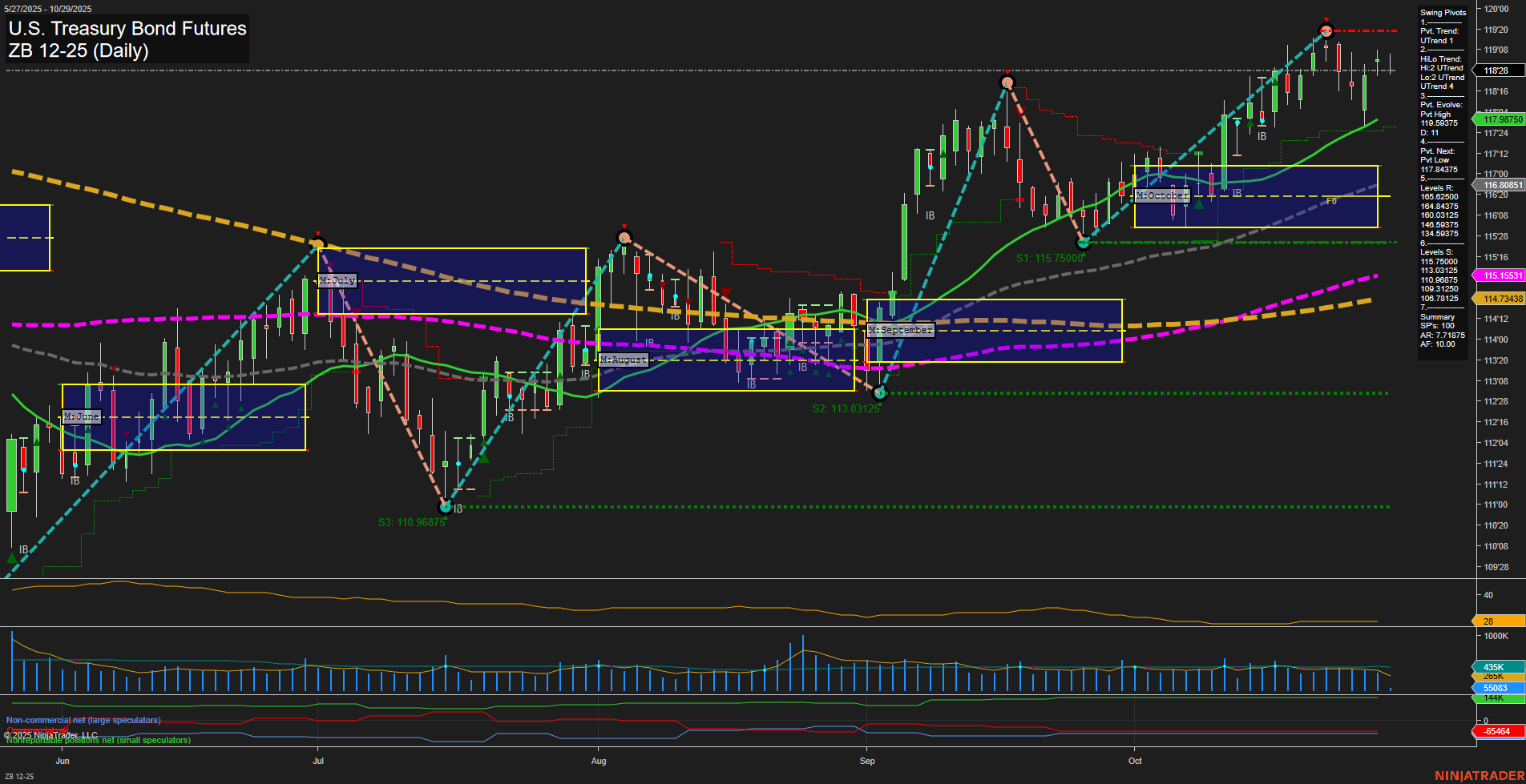 ZB U.S. Treasury Bond Futures Daily Chart Analysis: 2025-Oct-29 07:16 CT