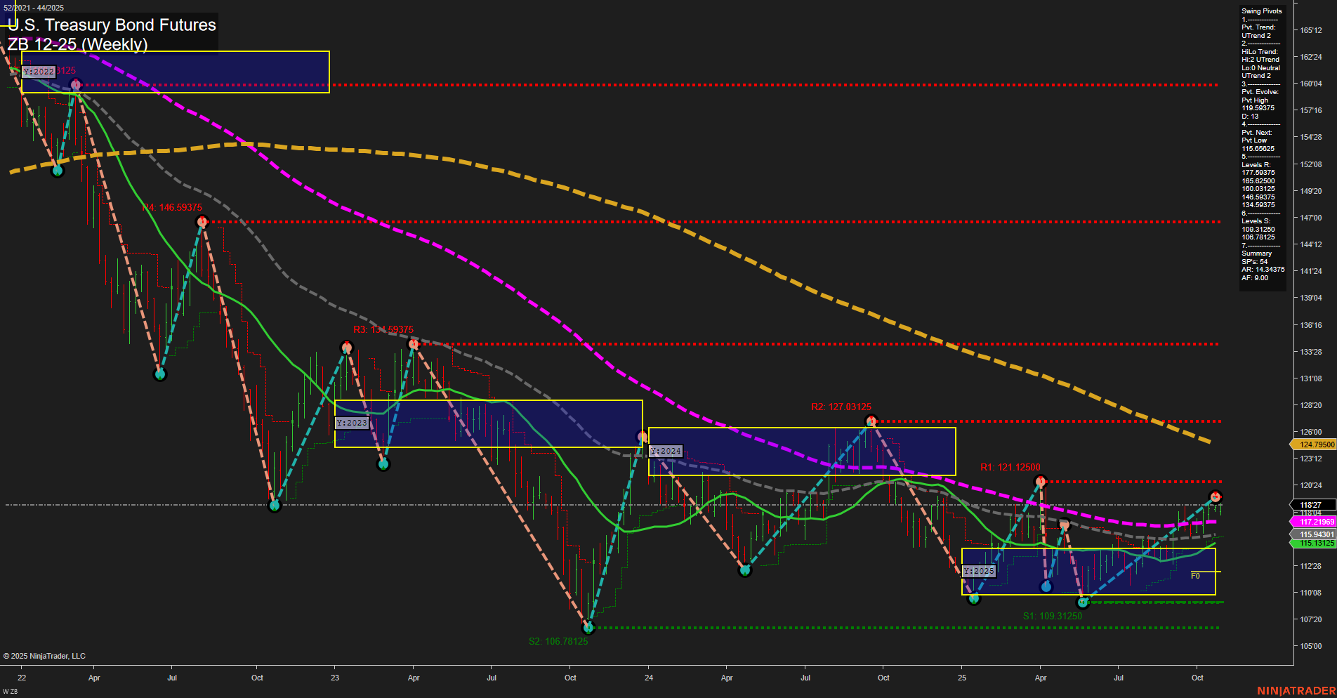 ZB U.S. Treasury Bond Futures Weekly Chart Analysis: 2025-Oct-29 07:17 CT