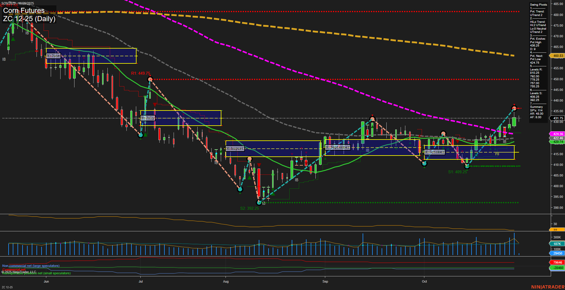 ZC Corn Futures Daily Chart Analysis: 2025-Oct-29 07:17 CT