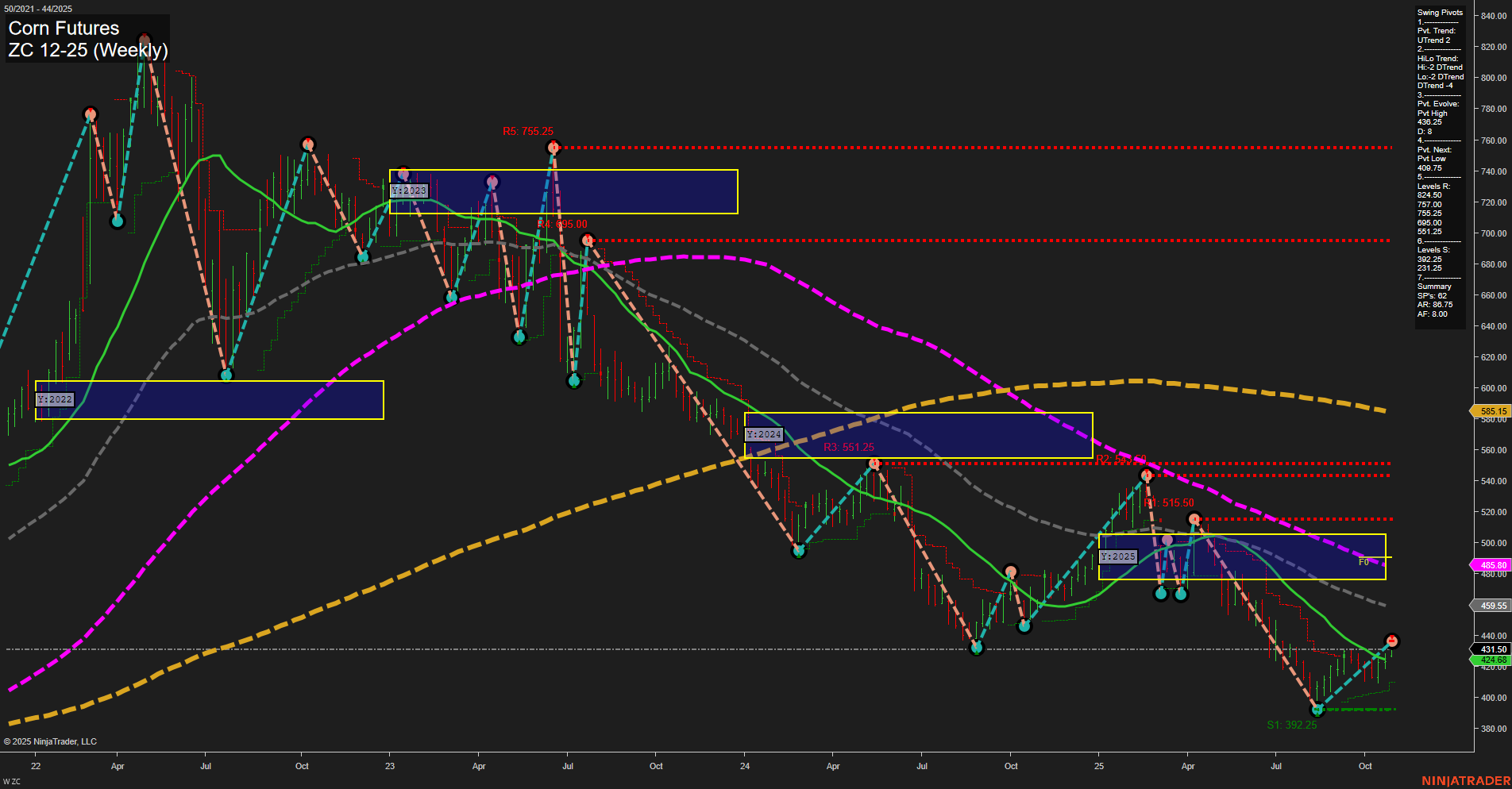 ZC Corn Futures Weekly Chart Analysis: 2025-Oct-29 07:18 CT