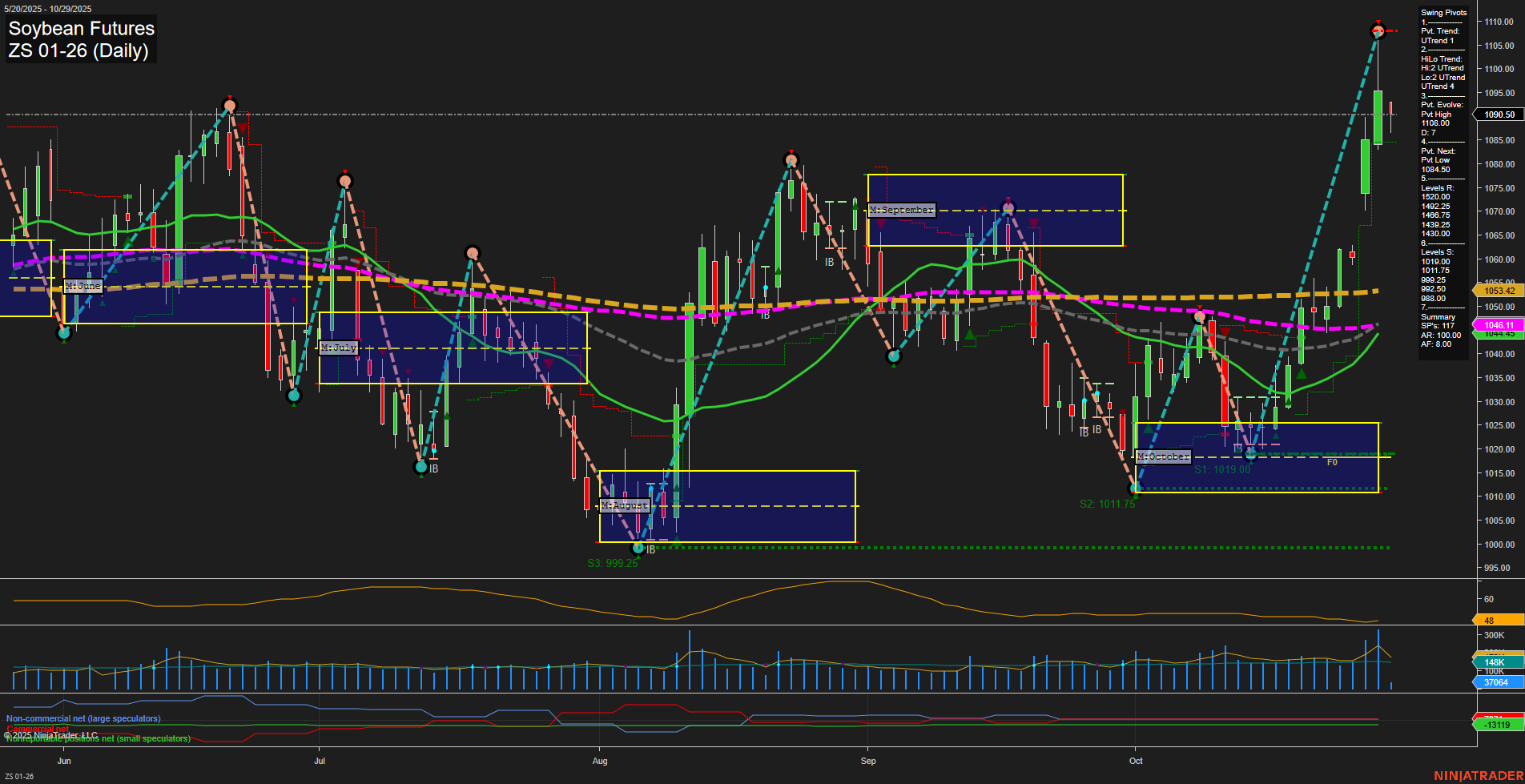 ZS Soybean Futures Daily Chart Analysis: 2025-Oct-29 07:18 CT