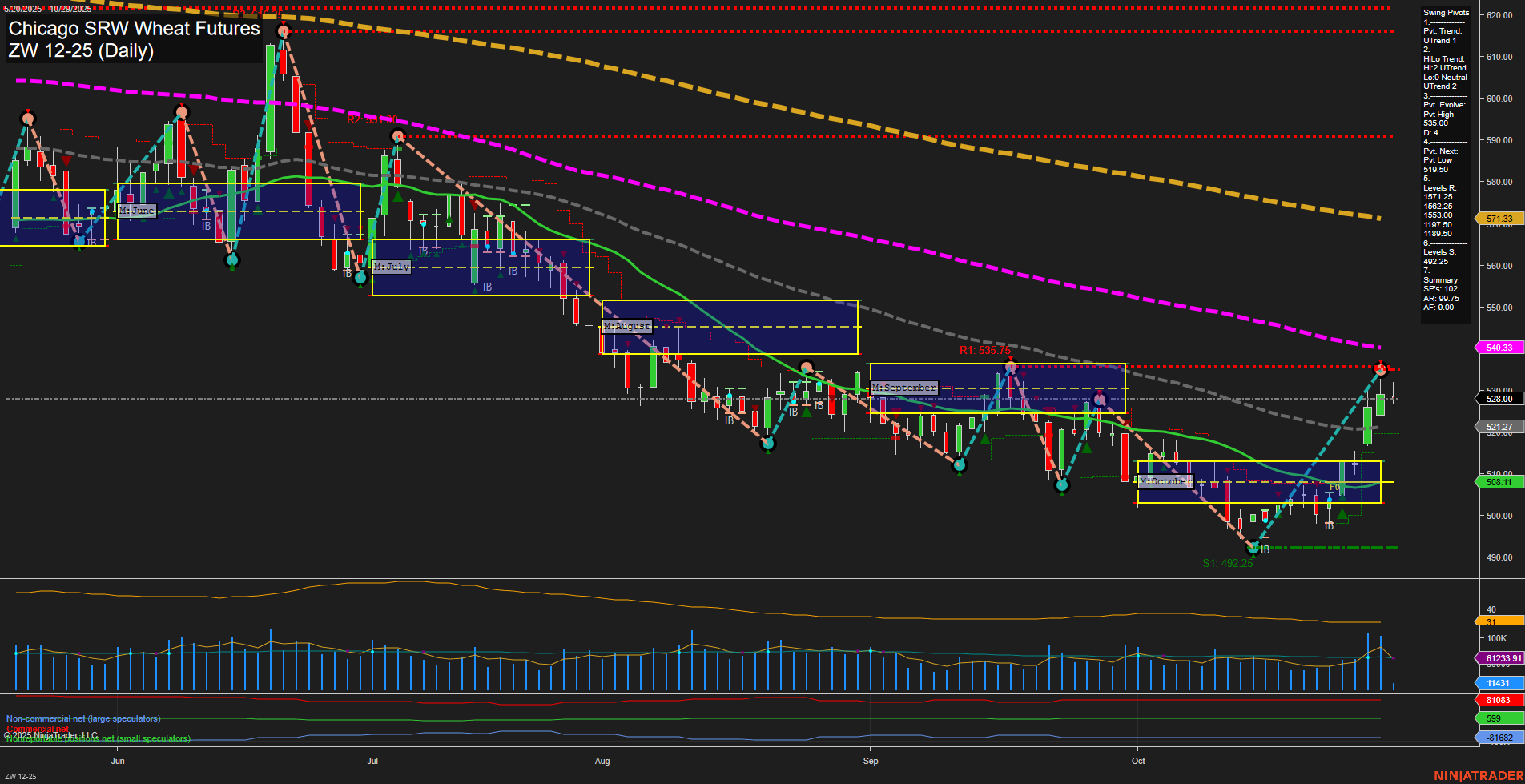 ZW Chicago SRW Wheat Futures Daily Chart Analysis: 2025-Oct-29 07:19 CT