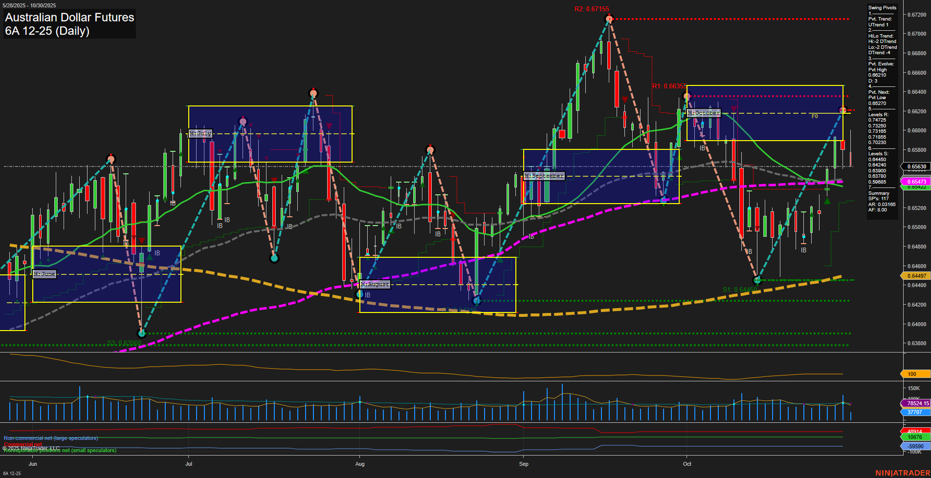 6A Australian Dollar Futures Daily Chart Analysis: 2025-Oct-30 07:00 CT