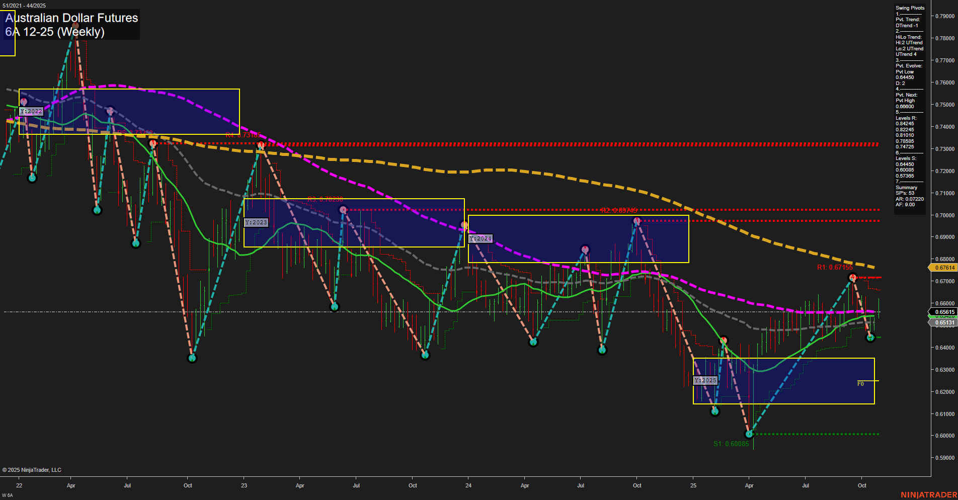 6A Australian Dollar Futures Weekly Chart Analysis: 2025-Oct-30 07:00 CT