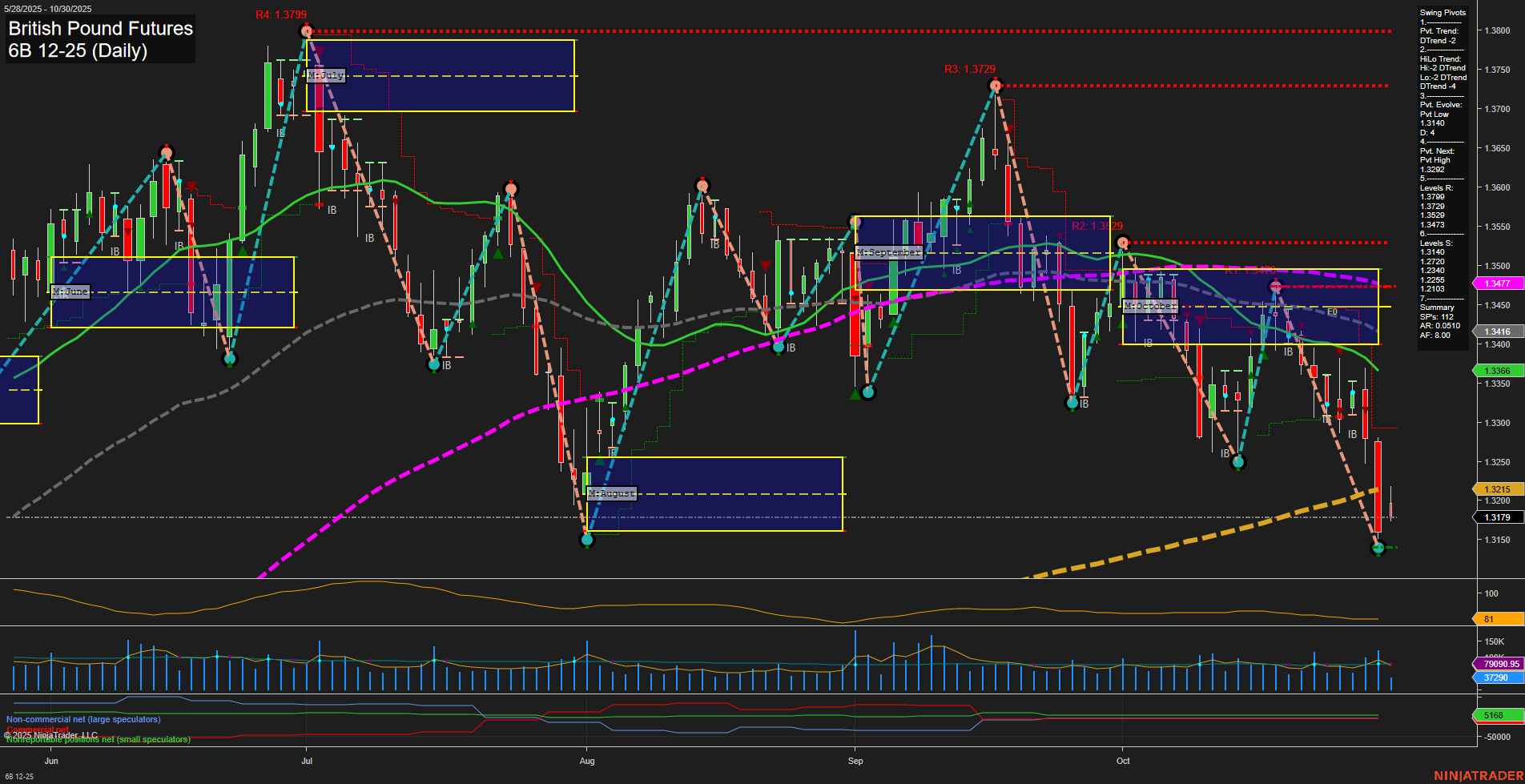 6B British Pound Futures Daily Chart Analysis: 2025-Oct-30 07:00 CT