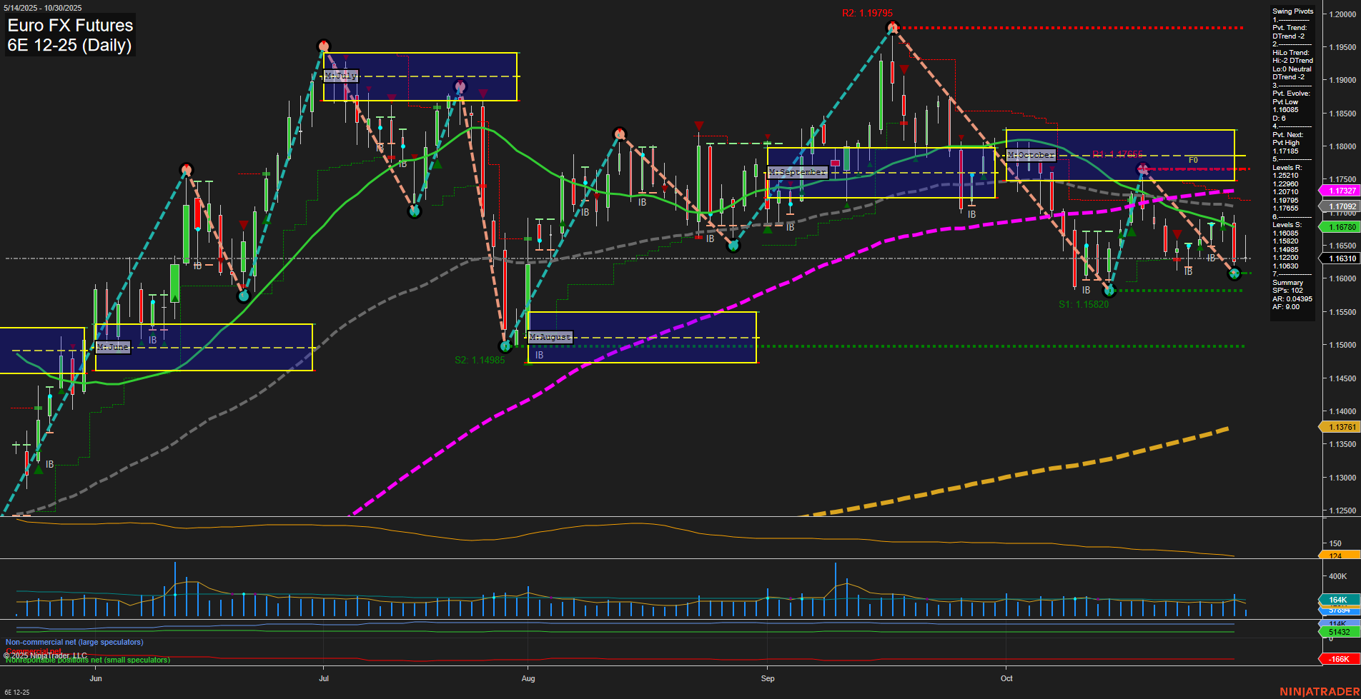 6E Euro FX Futures Daily Chart Analysis: 2025-Oct-30 07:01 CT