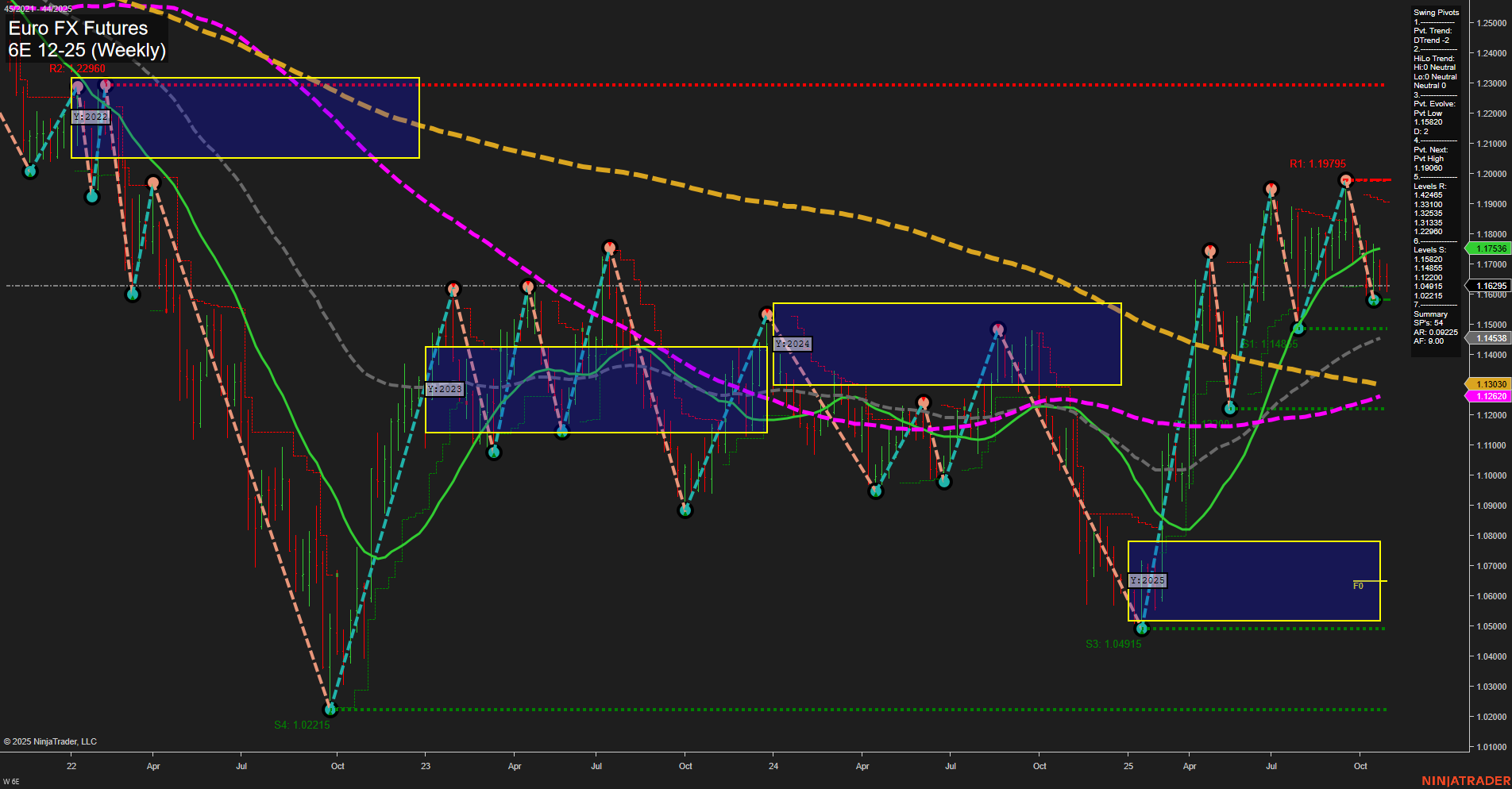 6E Euro FX Futures Weekly Chart Analysis: 2025-Oct-30 07:02 CT