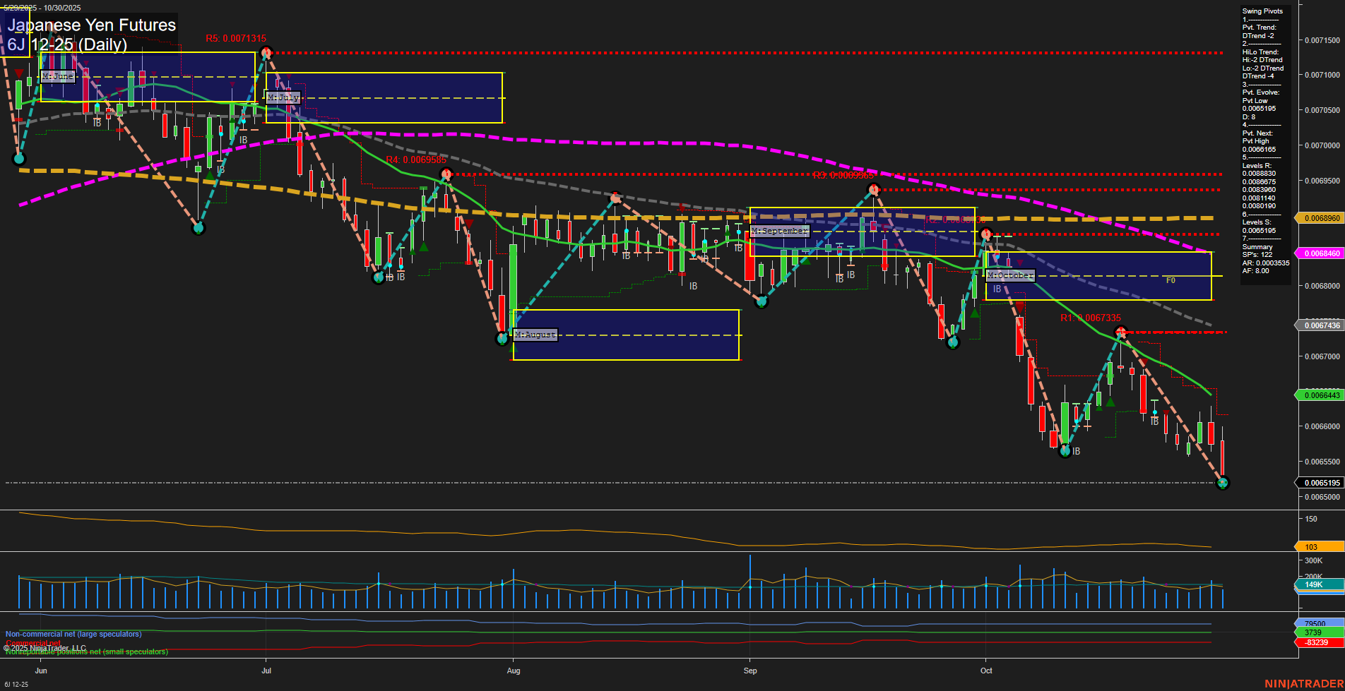6J Japanese Yen Futures Daily Chart Analysis: 2025-Oct-30 07:02 CT