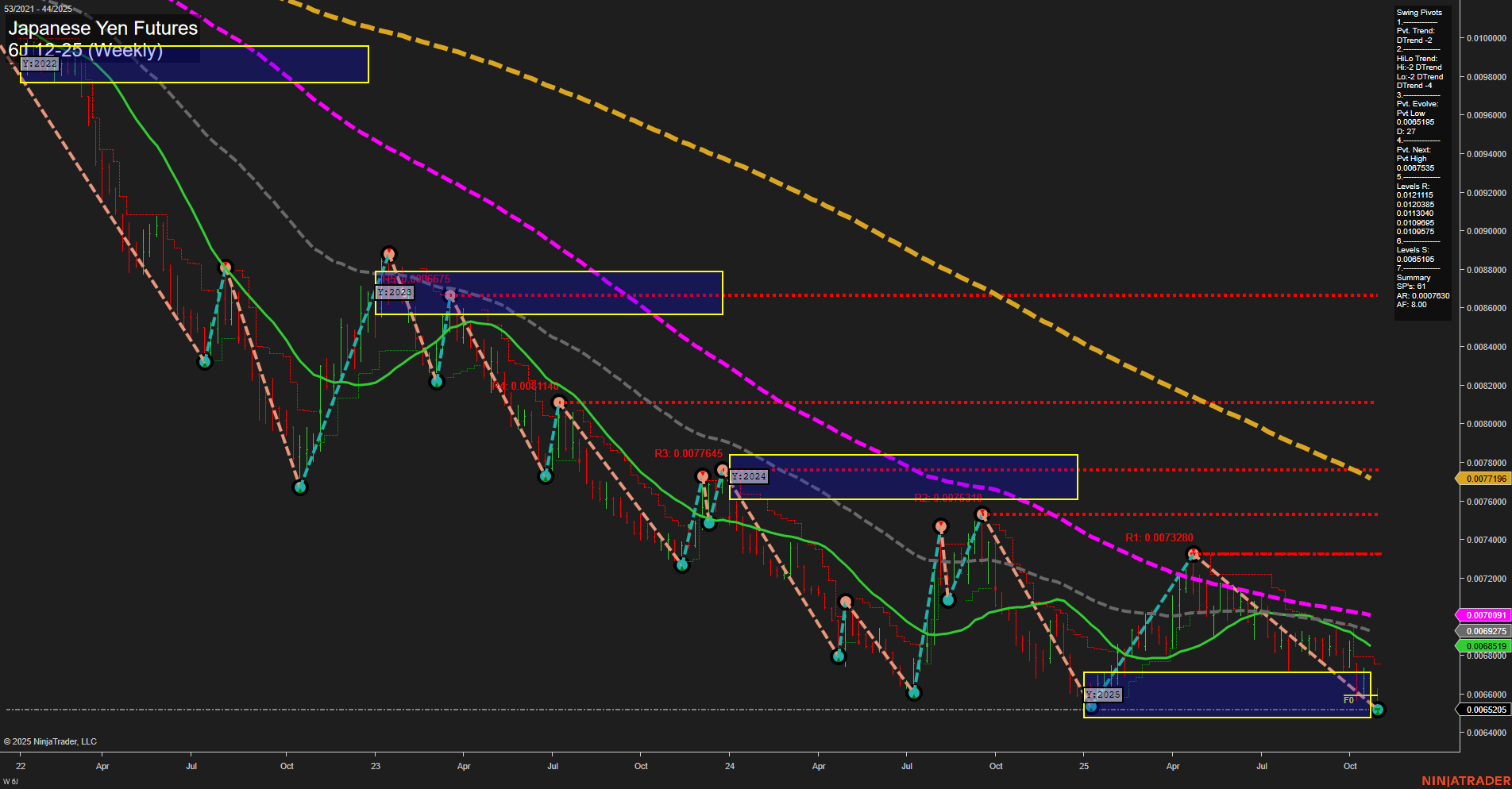6J Japanese Yen Futures Weekly Chart Analysis: 2025-Oct-30 07:02 CT
