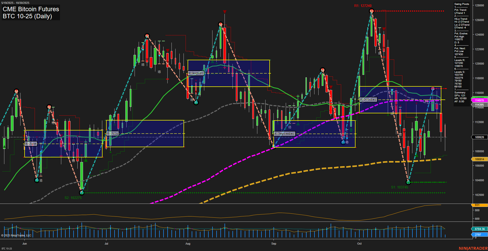 BTC CME Bitcoin Futures Daily Chart Analysis: 2025-Oct-30 07:03 CT