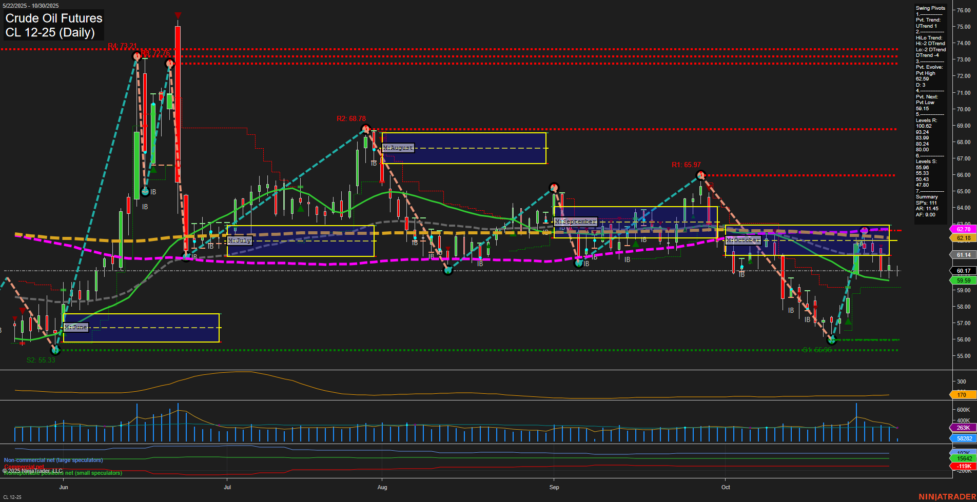 CL Crude Oil Futures Daily Chart Analysis: 2025-Oct-30 07:04 CT