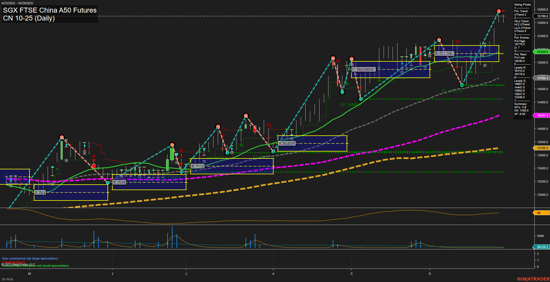 CN SGX FTSE China A50 Futures Daily Chart Analysis: 2025-Oct-30 07:04 CT