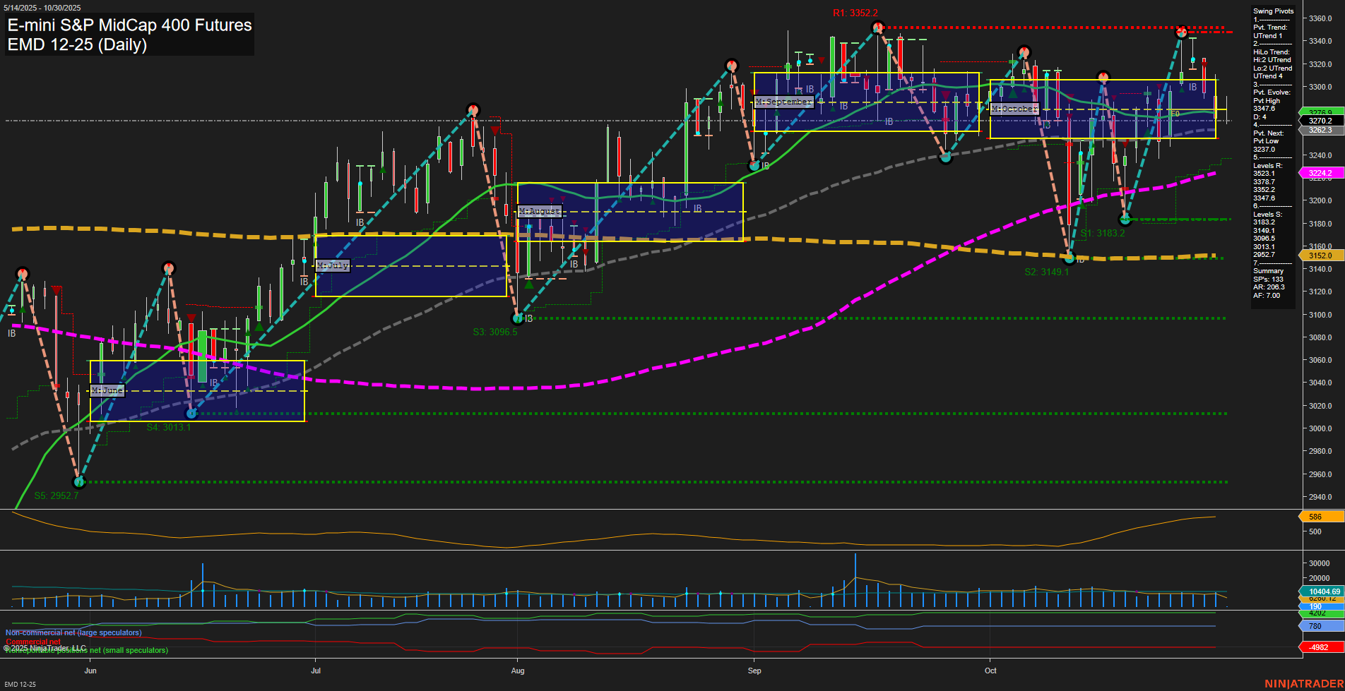 EMD E-mini S&P MidCap 400 Futures Daily Chart Analysis: 2025-Oct-30 07:05 CT