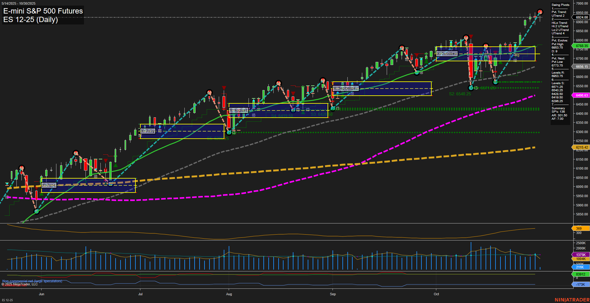ES E-mini S&P 500 Futures Daily Chart Analysis: 2025-Oct-30 07:06 CT