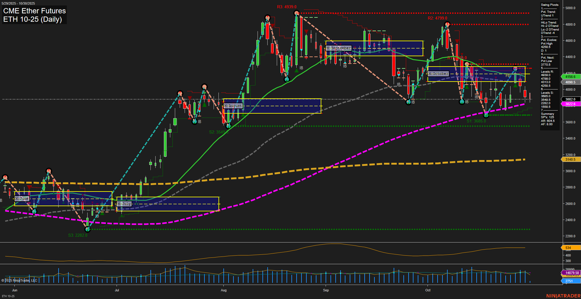 ETH CME Ether Futures Daily Chart Analysis: 2025-Oct-30 07:07 CT