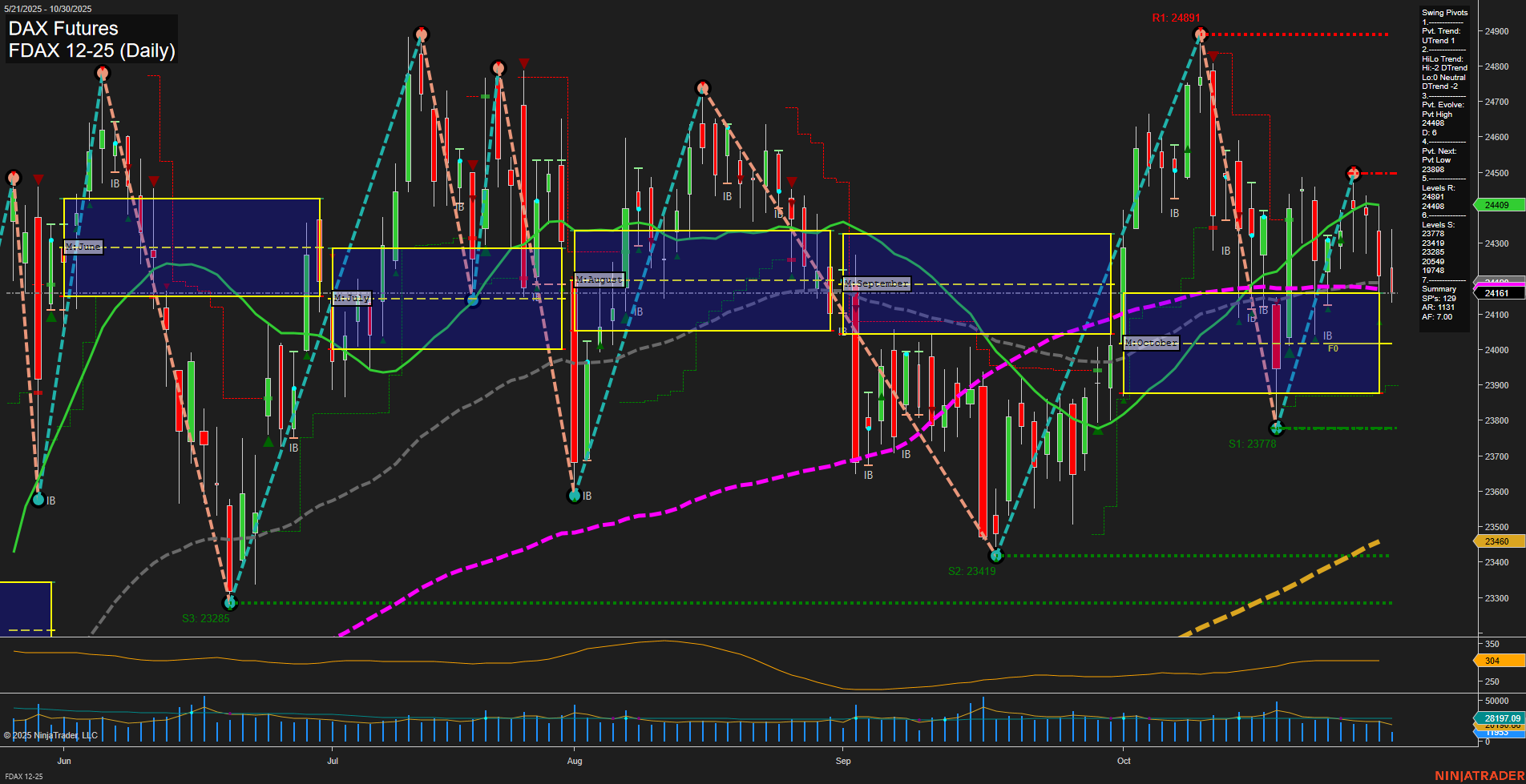 FDAX DAX Futures Daily Chart Analysis: 2025-Oct-30 07:07 CT