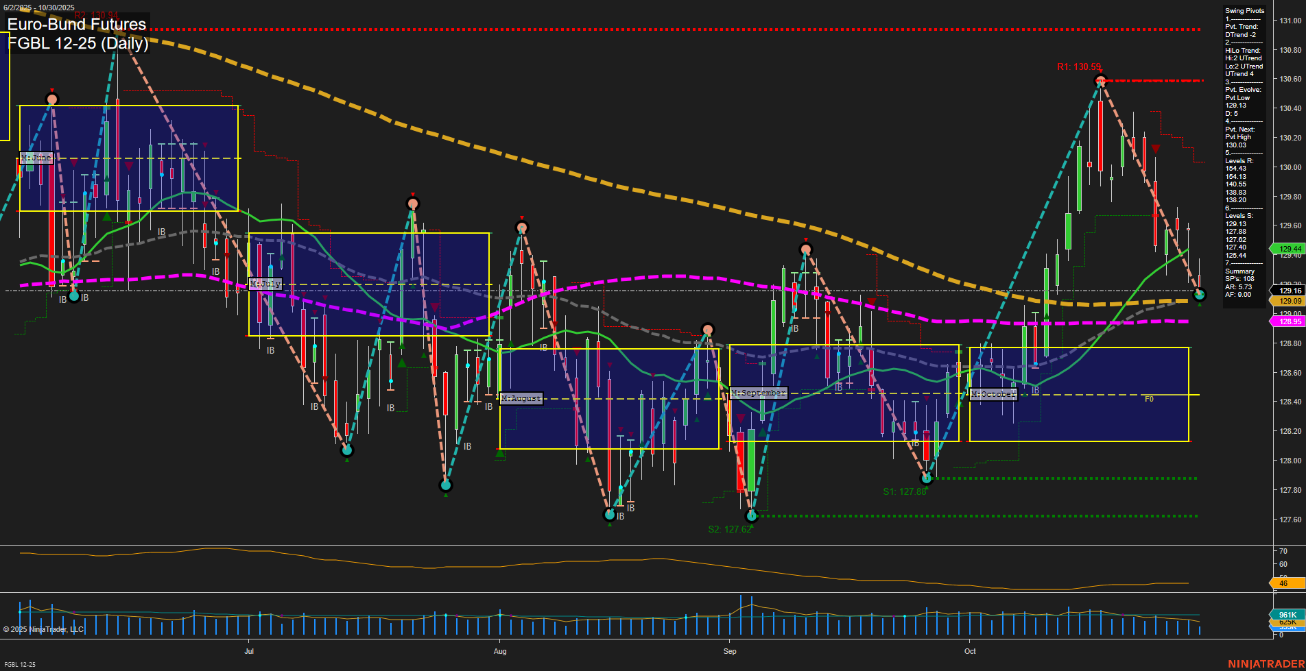 FGBL Euro-Bund Futures Daily Chart Analysis: 2025-Oct-30 07:08 CT