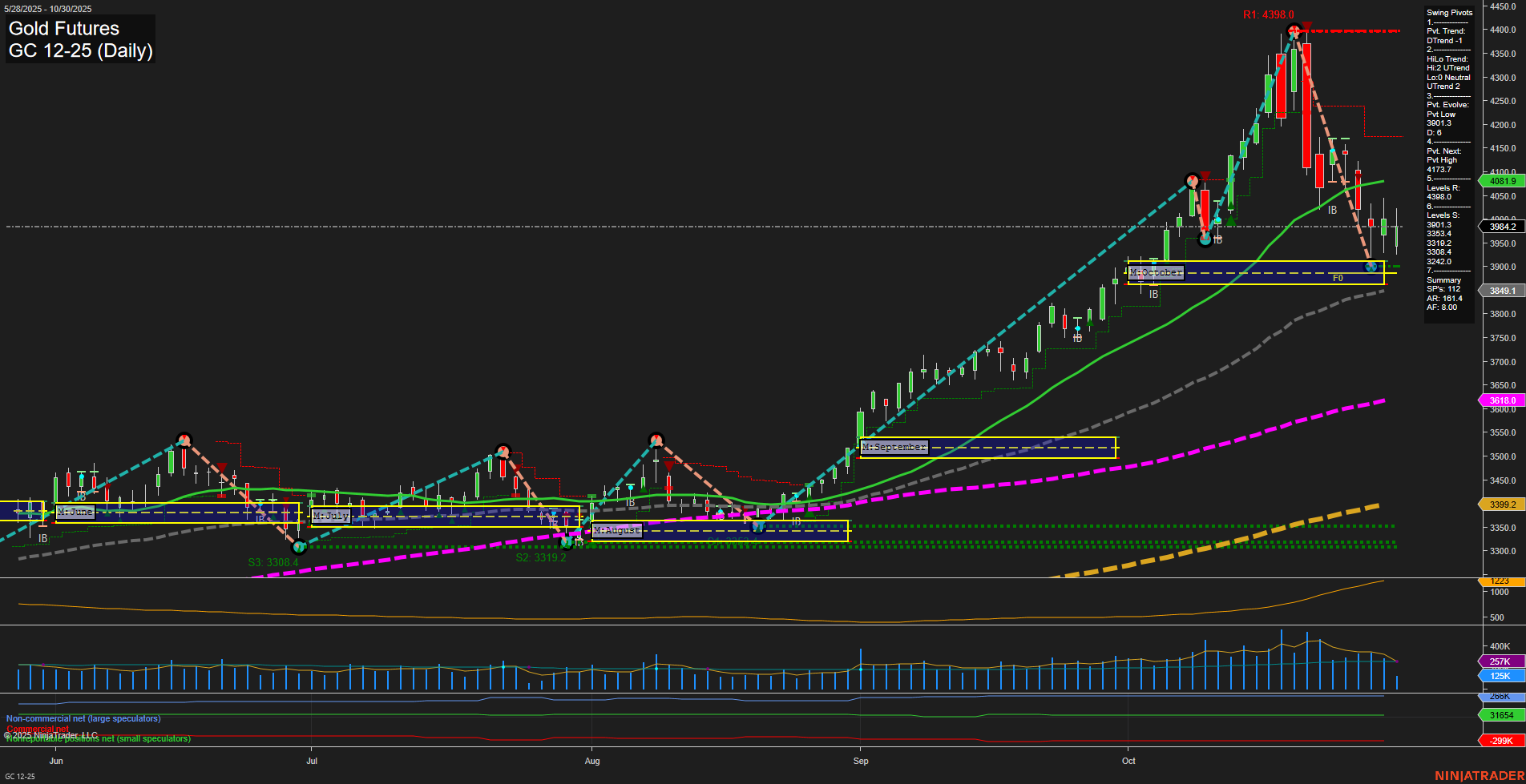 GC Gold Futures Daily Chart Analysis: 2025-Oct-30 07:09 CT