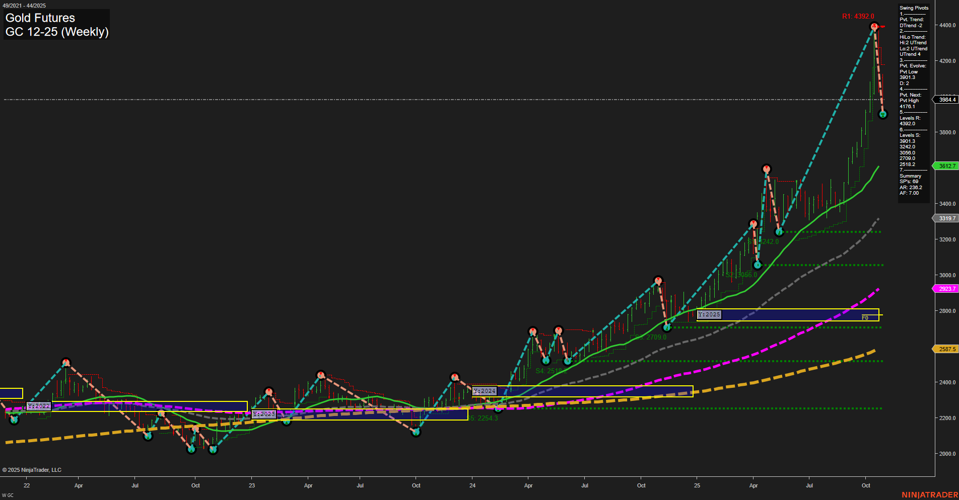 GC Gold Futures Weekly Chart Analysis: 2025-Oct-30 07:09 CT