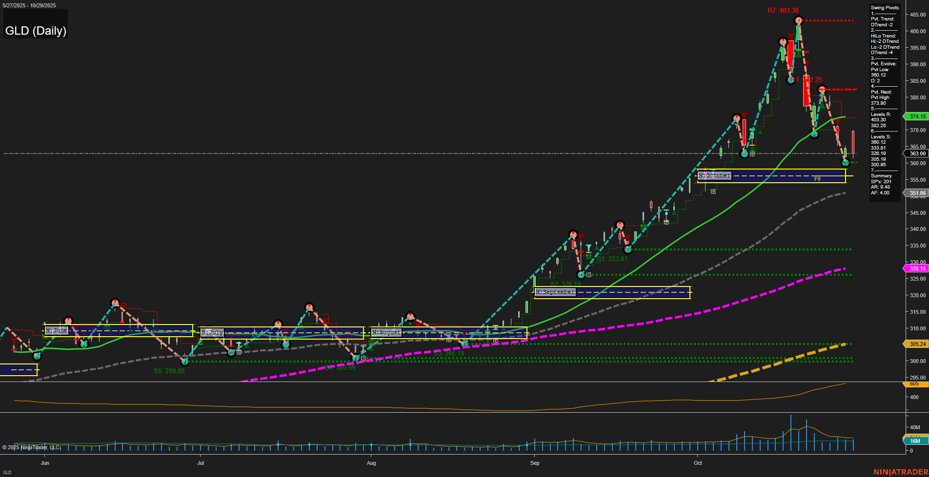 GLD SPDR Gold Shares Daily Chart Analysis: 2025-Oct-30 07:09 CT