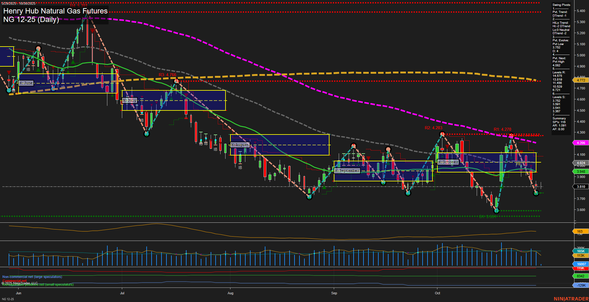 NG Henry Hub Natural Gas Futures Daily Chart Analysis: 2025-Oct-30 07:10 CT