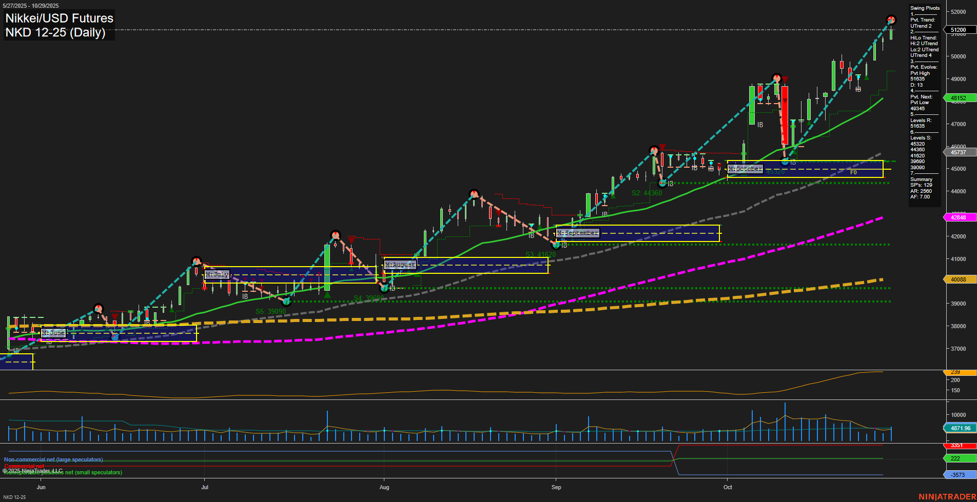 NKD Nikkei/USD Futures Daily Chart Analysis: 2025-Oct-30 07:11 CT