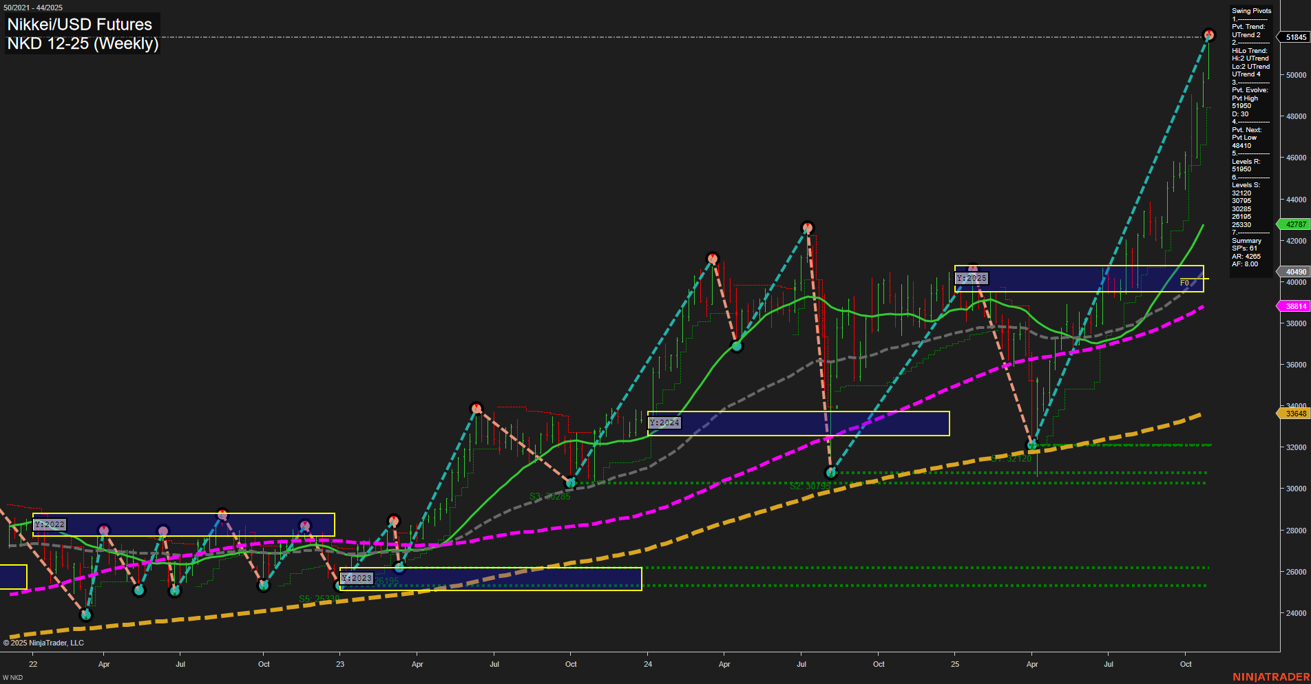 NKD Nikkei/USD Futures Weekly Chart Analysis: 2025-Oct-30 07:11 CT