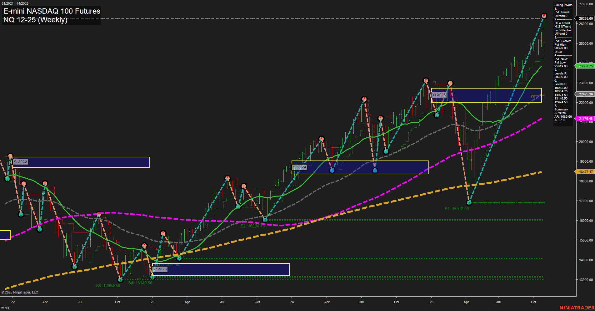 NQ E-mini NASDAQ 100 Futures Weekly Chart Analysis: 2025-Oct-30 07:12 CT