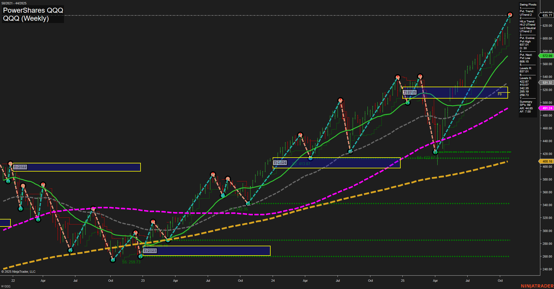 QQQ Tech Weekly Chart Analysis: 2025-10-30 CT