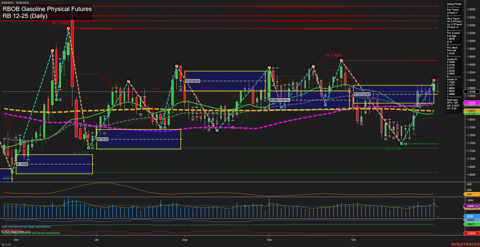 RB RBOB Gasoline Physical Futures Daily Chart Analysis: 2025-Oct-30 07:13 CT