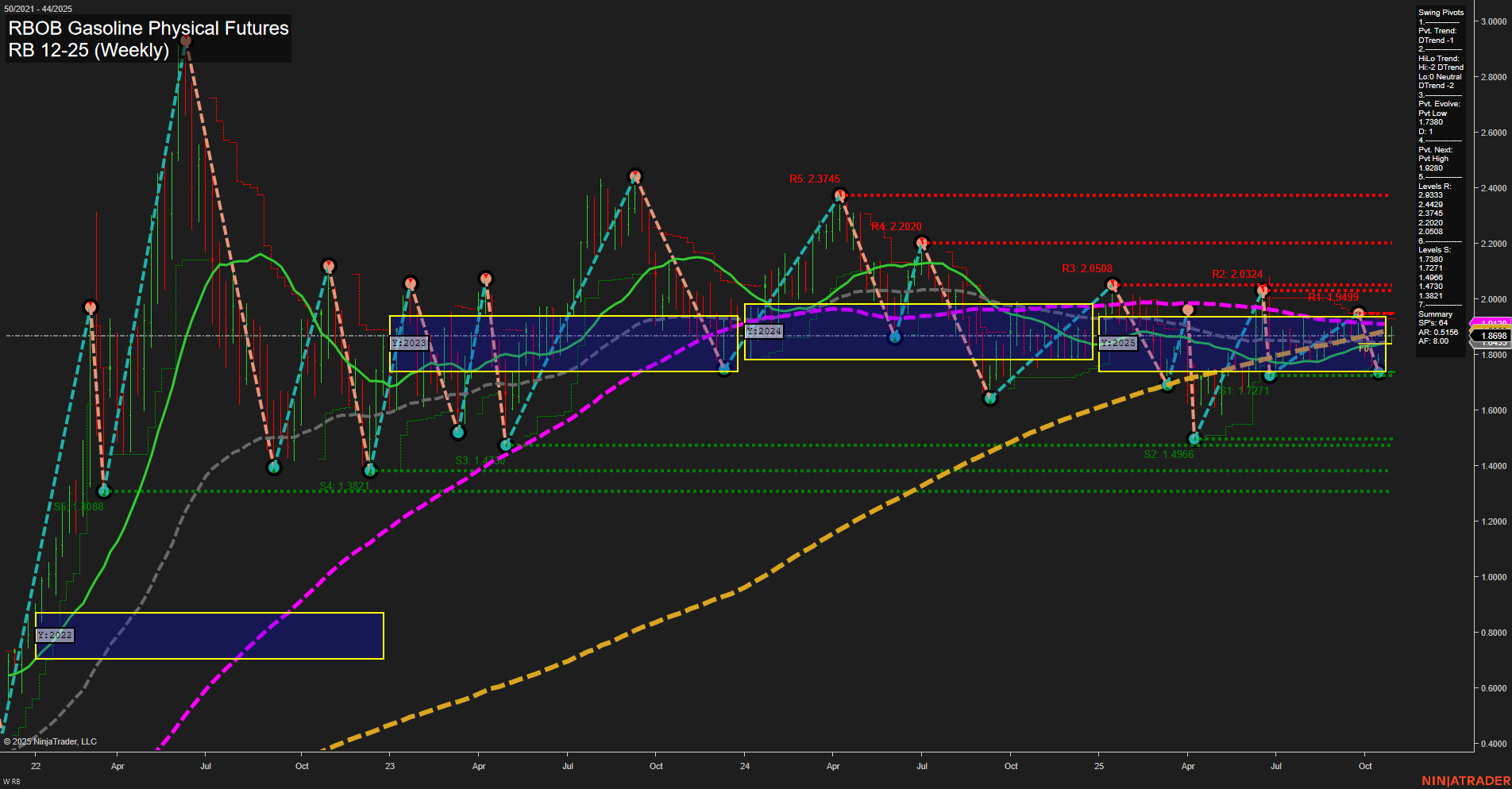 RB RBOB Gasoline Physical Futures Weekly Chart Analysis: 2025-Oct-30 07:13 CT
