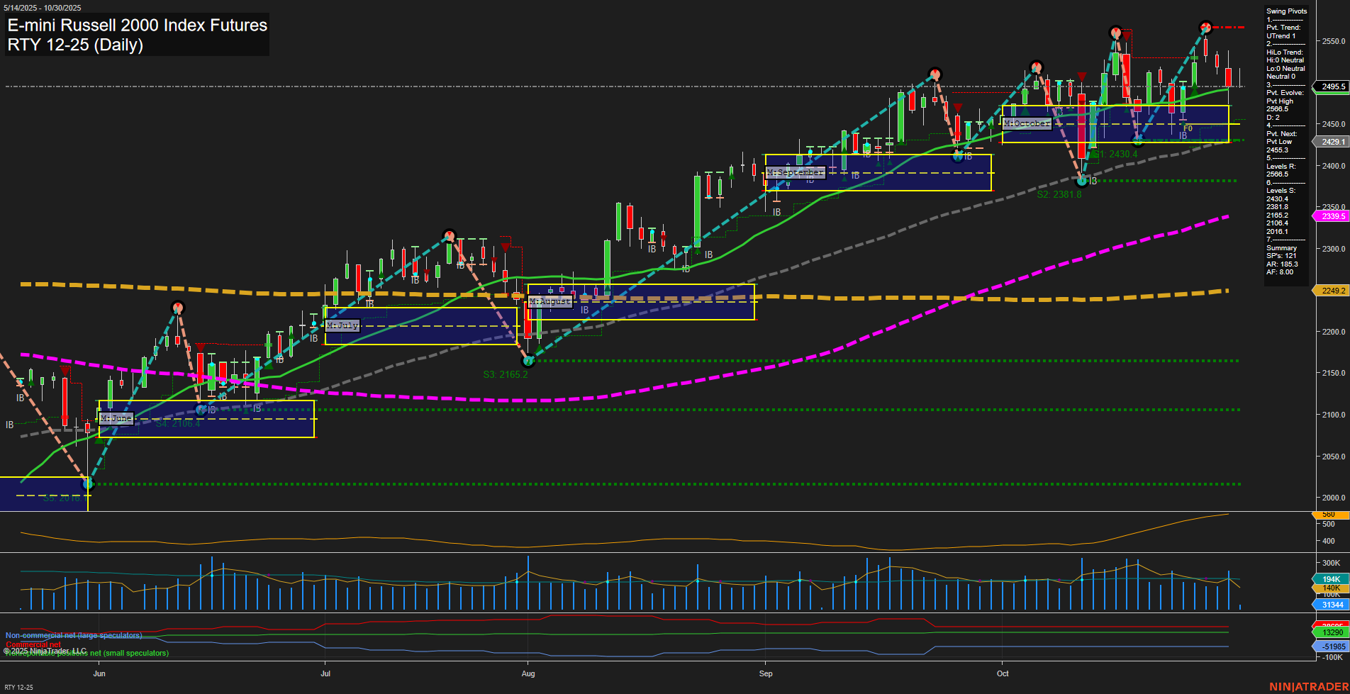RTY E-mini Russell 2000 Index Futures Daily Chart Analysis: 2025-Oct-30 07:13 CT
